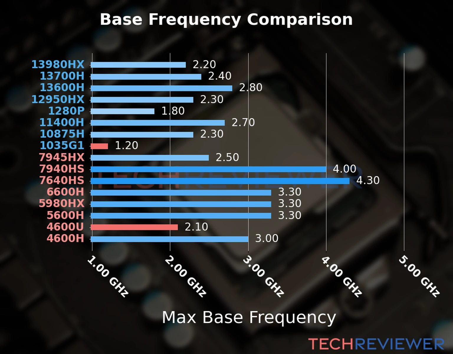Our chart of the max base frequency of the Ryzen 5 4600U CPU compared to the Core i5-1035G1 and other Intel and AMD CPU models. We based the max base frequency on the max P-core base frequency for Intel 12th Gen and newer CPUs and based it on max base frequency for other CPU models. Our chart of the max base frequency of the Ryzen 5 4600U CPU compared to the Core i5-1035G1 and other Intel and AMD CPU models. We based the max base frequency on the max P-core base frequency for Intel 12th Gen and newer CPUs and based it on max base frequency for other CPU models.