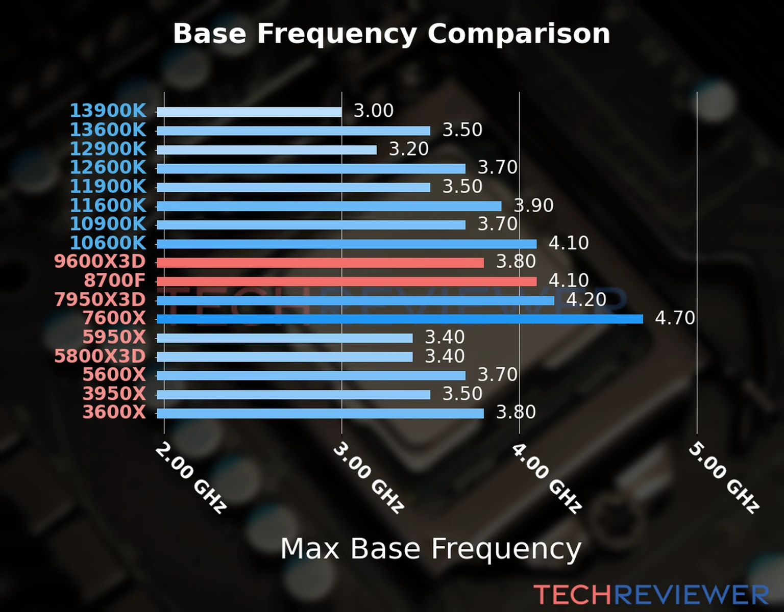 Our chart of the max base frequency of the Ryzen 5 9600X3D CPU compared to the Ryzen 7 8700F and other Intel and AMD CPU models. We based the max base frequency on the max P-core base frequency for Intel 12th Gen and newer CPUs and based it on max base frequency for other CPU models. 