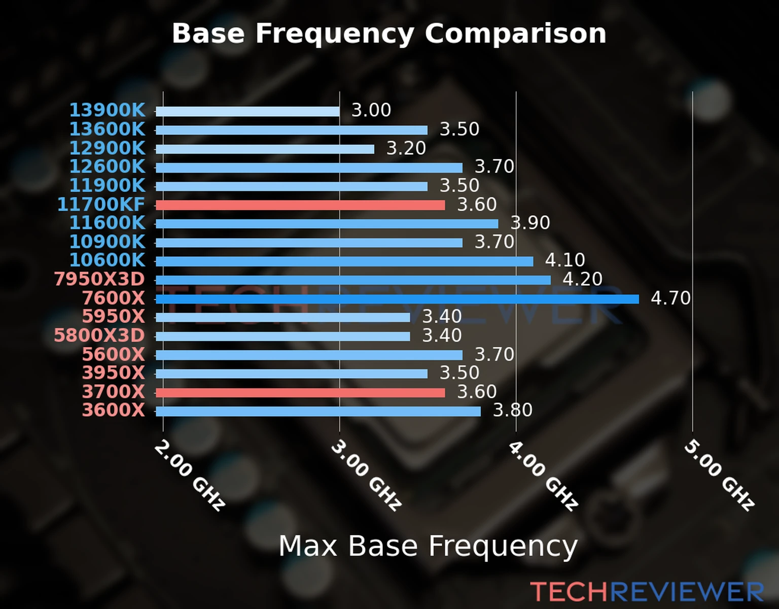 Our chart of the max base frequency of the Ryzen 7 3700X CPU compared to the Core i7-11700KF and other Intel and AMD CPU models. We based the max base frequency on the max P-core base frequency for Intel 12th Gen and newer CPUs and based it on max base frequency for other CPU models. 