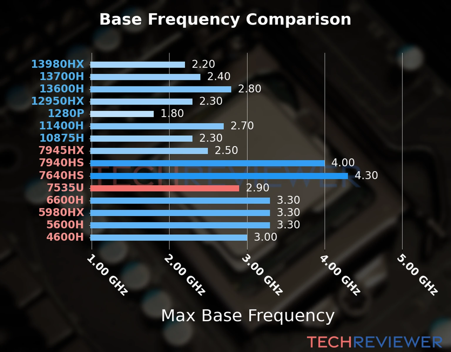 Our chart of the max base frequency of the Ryzen 5 7535U CPU compared to other Intel and AMD CPU models. We based the max base frequency on the max P-core base frequency for Intel 12th Gen and newer CPUs and based it on max base frequency for other CPU models. 