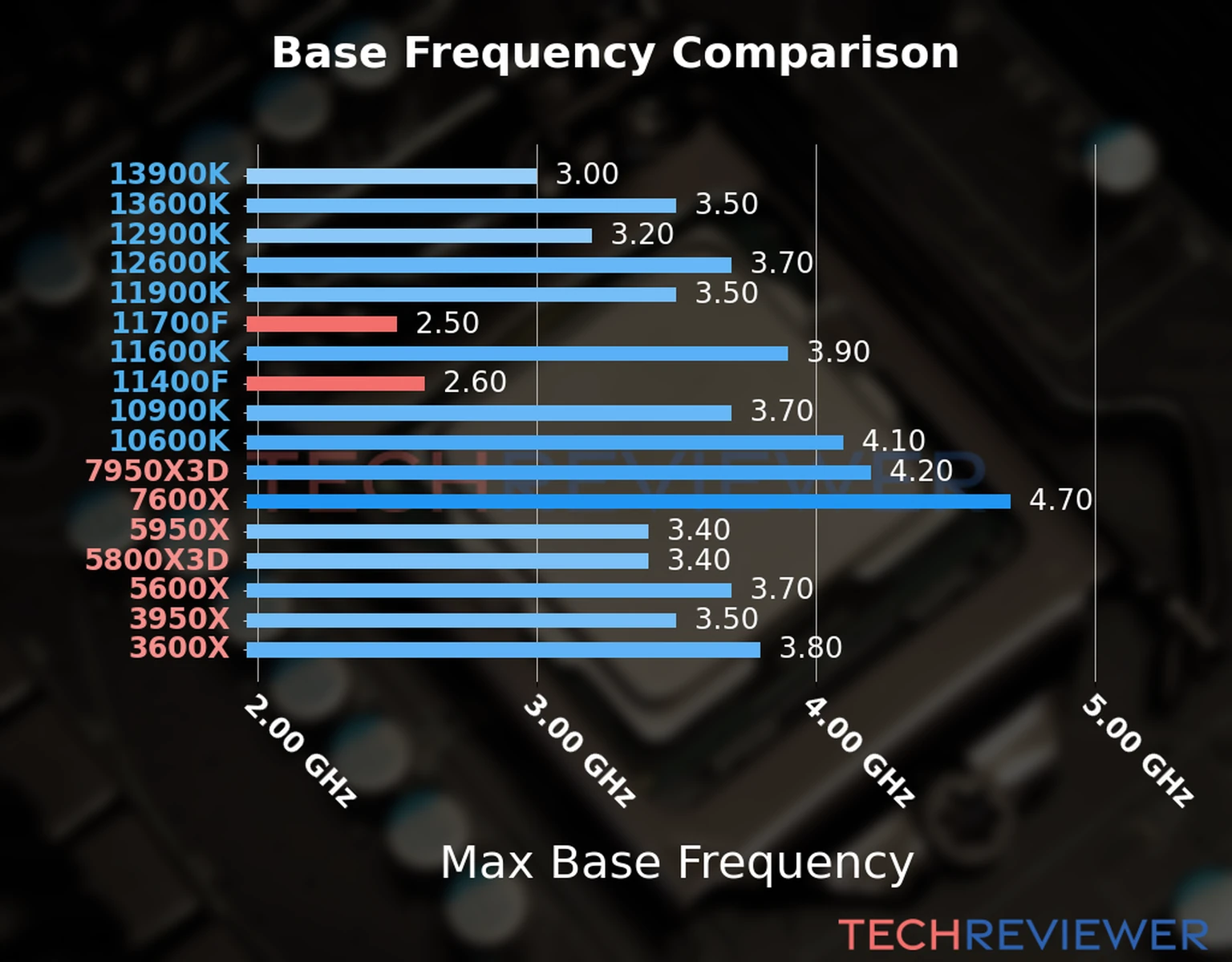 Our chart of the max base frequency of the Core i7-11700F CPU compared to the Core i5-11400F and other Intel and AMD CPU models. We based the max base frequency on the max P-core base frequency for Intel 12th Gen and newer CPUs and based it on max base frequency for other CPU models. 