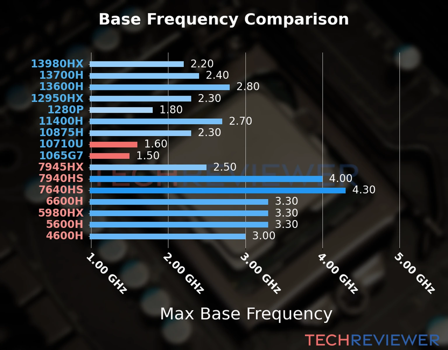 Our chart of the max base frequency of the Core i7-10710U CPU compared to the Core i7-1065G7 and other Intel and AMD CPU models. We based the max base frequency on the max P-core base frequency for Intel 12th Gen and newer CPUs and based it on max base frequency for other CPU models. 