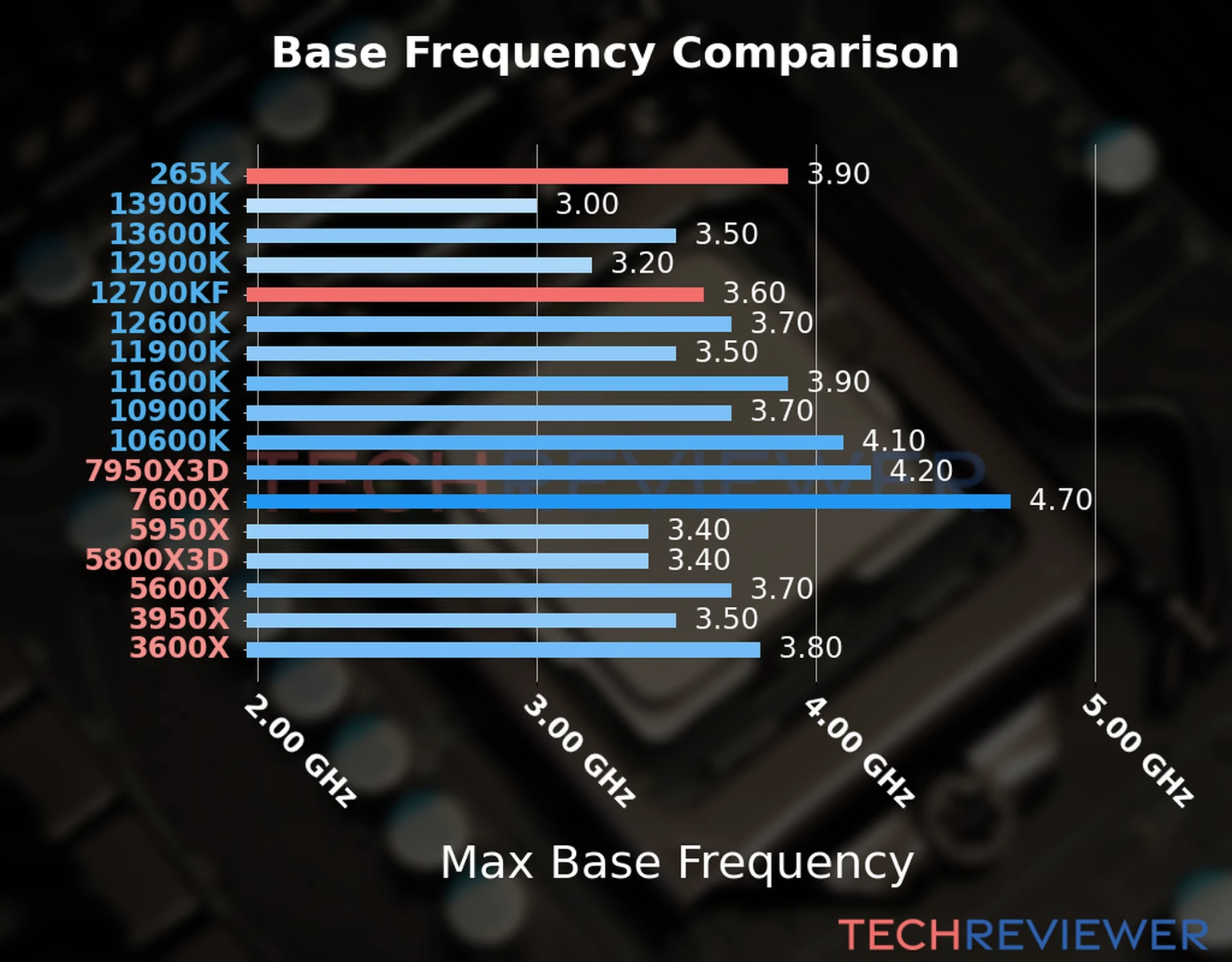 Our chart of the max base frequency of the Core Ultra 7 265K CPU compared to the Core i7-12700KF and other Intel and AMD CPU models. We based the max base frequency on the max P-core base frequency for Intel 12th Gen and newer CPUs and based it on max base frequency for other CPU models. Our chart of the max base frequency of the Core Ultra 7 265K CPU compared to the Core i7-12700KF and other Intel and AMD CPU models. We based the max base frequency on the max P-core base frequency for Intel 12th Gen and newer CPUs and based it on max base frequency for other CPU models.