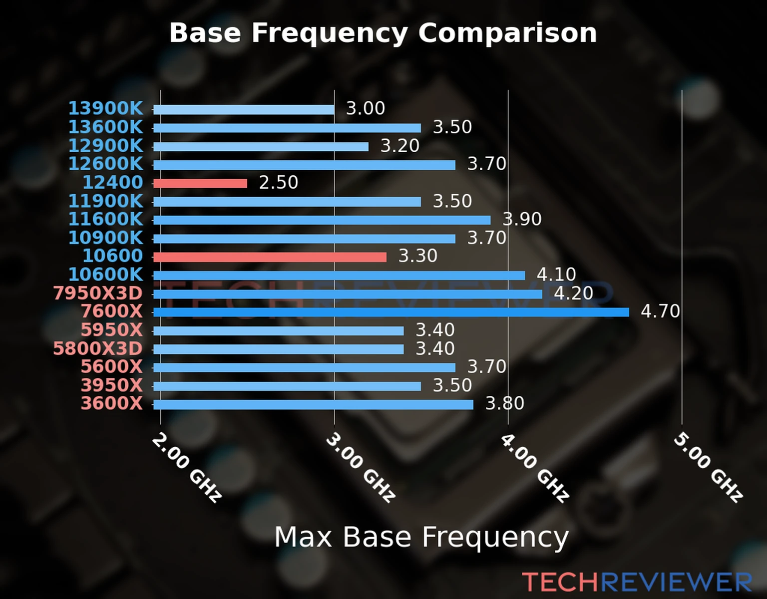 Our chart of the max base frequency of the Core i5-12400 CPU compared to the Core i5-10600 and other Intel and AMD CPU models. We based the max base frequency on the max P-core base frequency for Intel 12th Gen and newer CPUs and based it on max base frequency for other CPU models. Our chart of the max base frequency of the Core i5-12400 CPU compared to the Core i5-10600 and other Intel and AMD CPU models. We based the max base frequency on the max P-core base frequency for Intel 12th Gen and newer CPUs and based it on max base frequency for other CPU models.