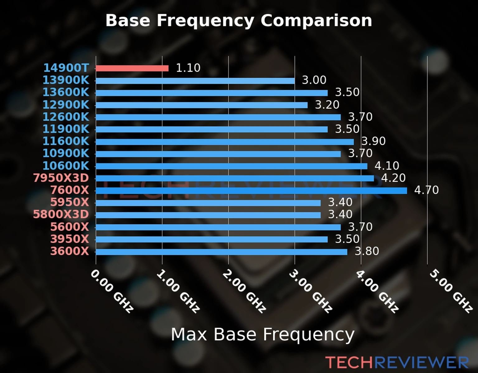Our chart of the max base frequency of the Core i9-14900T CPU compared to other Intel and AMD CPU models. We based the max base frequency on the max P-core base frequency for Intel 12th Gen and newer CPUs and based it on max base frequency for other CPU models. Our chart of the max base frequency of the Core i9-14900T CPU compared to other Intel and AMD CPU models. We based the max base frequency on the max P-core base frequency for Intel 12th Gen and newer CPUs and based it on max base frequency for other CPU models.