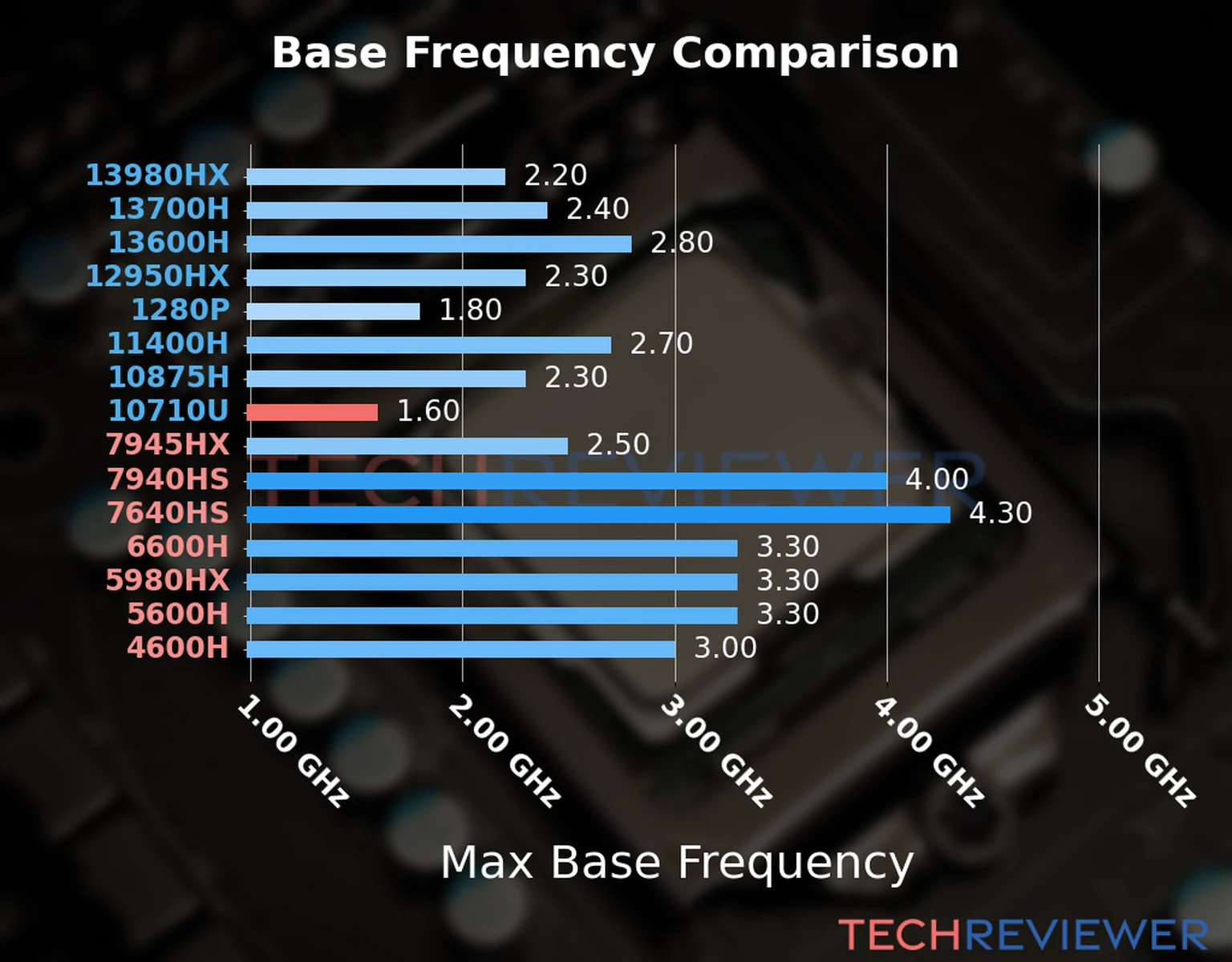 Our chart of the max base frequency of the Core i7-10710U CPU compared to other Intel and AMD CPU models. We based the max base frequency on the max P-core base frequency for Intel 12th Gen and newer CPUs and based it on max base frequency for other CPU models. 