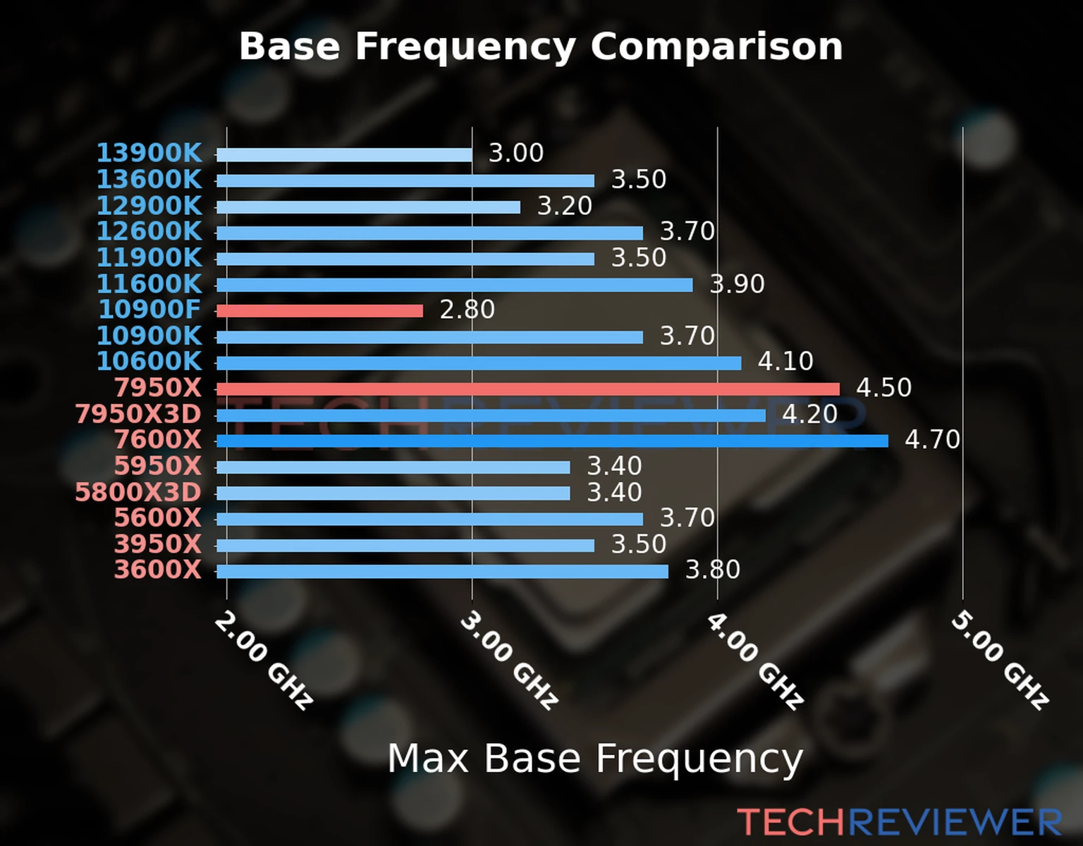 Our chart of the max base frequency of the Ryzen 9 7950X CPU compared to the Core i9-10900F and other Intel and AMD CPU models. We based the max base frequency on the max P-core base frequency for Intel 12th Gen and newer CPUs and based it on max base frequency for other CPU models. Our chart of the max base frequency of the Ryzen 9 7950X CPU compared to the Core i9-10900F and other Intel and AMD CPU models. We based the max base frequency on the max P-core base frequency for Intel 12th Gen and newer CPUs and based it on max base frequency for other CPU models.