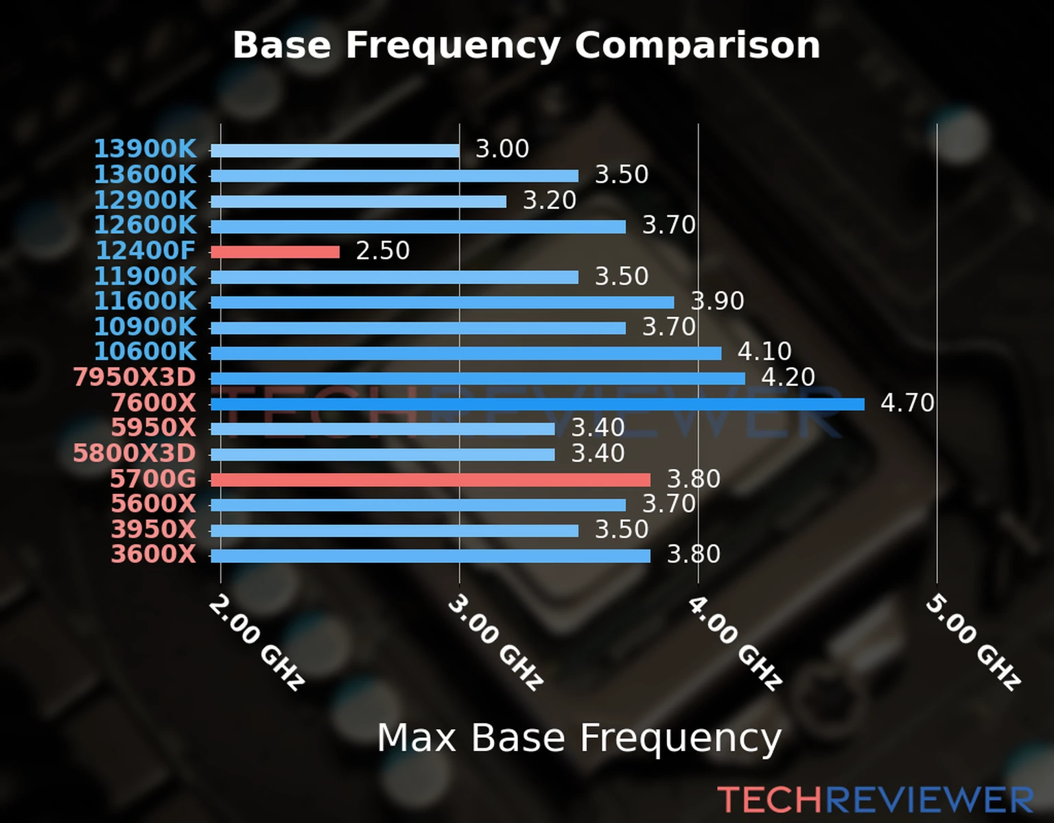 Our chart of the max base frequency of the Ryzen 7 5700G CPU compared to the Core i5-12400F and other Intel and AMD CPU models. We based the max base frequency on the max P-core base frequency for Intel 12th Gen and newer CPUs and based it on max base frequency for other CPU models. 