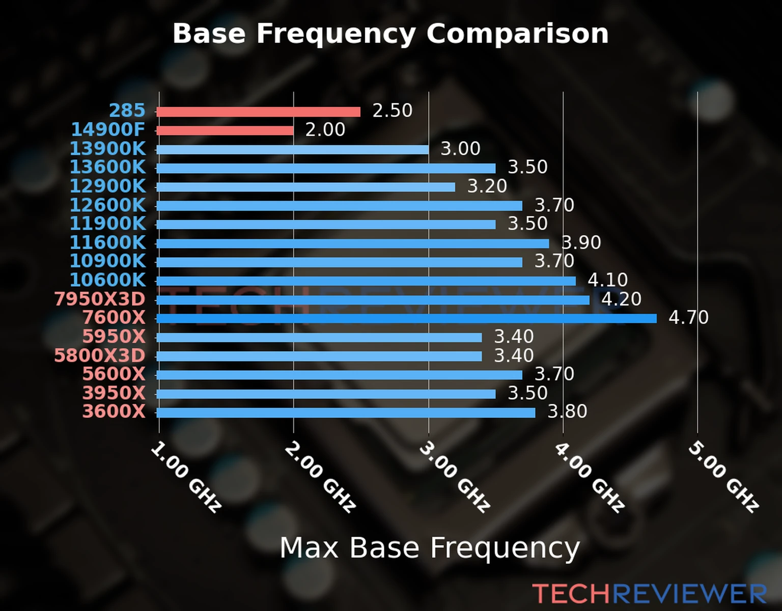 Our chart of the max base frequency of the Core Ultra 9 285 CPU compared to the Core i9-14900F and other Intel and AMD CPU models. We based the max base frequency on the max P-core base frequency for Intel 12th Gen and newer CPUs and based it on max base frequency for other CPU models. 