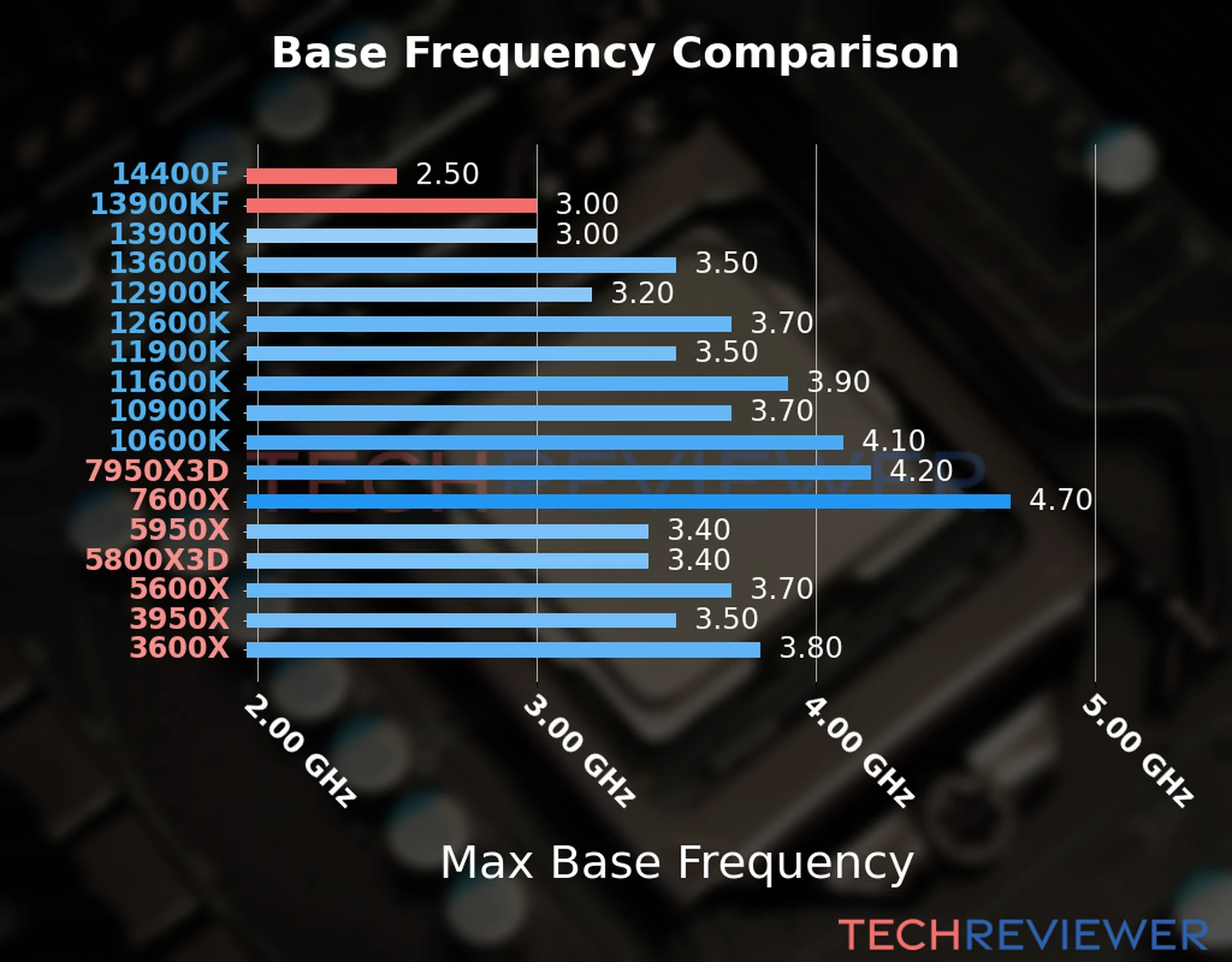 Our chart of the max base frequency of the Core i5-14400F CPU compared to the Core i9-13900KF and other Intel and AMD CPU models. We based the max base frequency on the max P-core base frequency for Intel 12th Gen and newer CPUs and based it on max base frequency for other CPU models. 