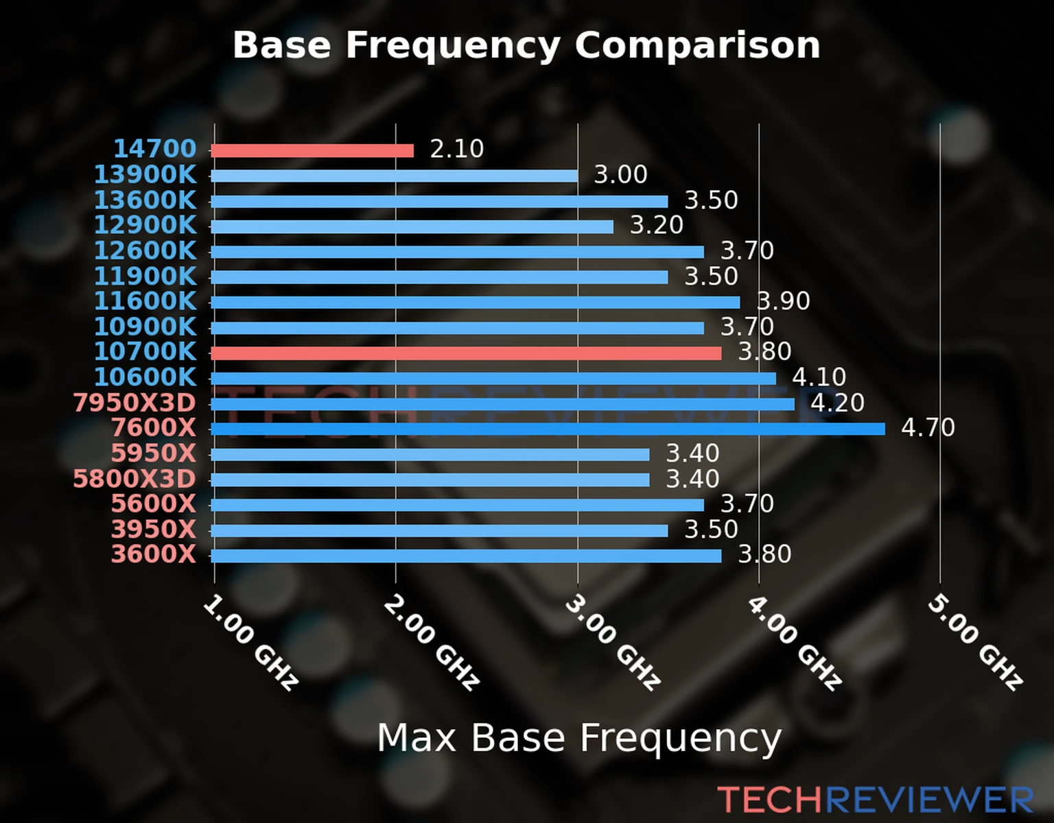 Our chart of the max base frequency of the Core i7-14700 CPU compared to the Core i7-10700K and other Intel and AMD CPU models. We based the max base frequency on the max P-core base frequency for Intel 12th Gen and newer CPUs and based it on max base frequency for other CPU models. 