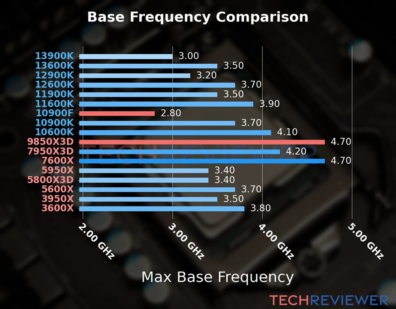 Our chart of the max base frequency of the Ryzen 7 9850X3D CPU compared to the Core i9-10900F and other Intel and AMD CPU models. We based the max base frequency on the max P-core base frequency for Intel 12th Gen and newer CPUs and based it on max base frequency for other CPU models. 