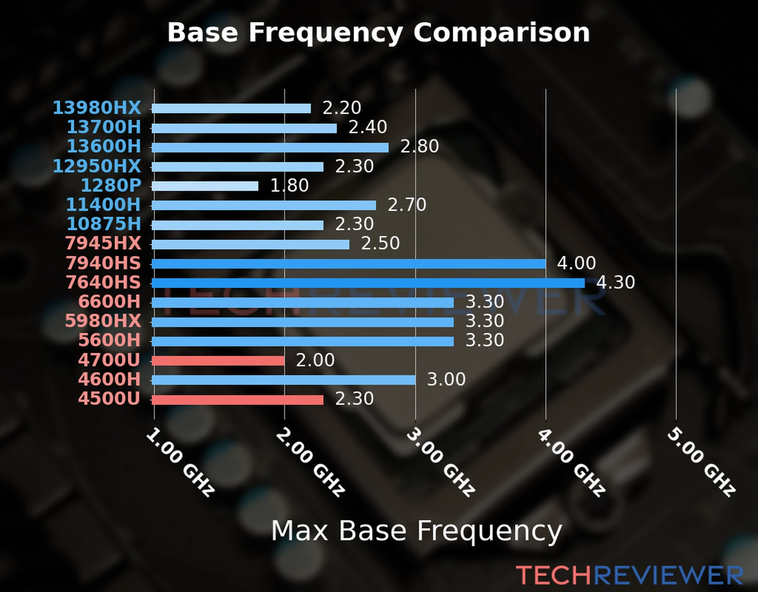 Our chart of the max base frequency of the Ryzen 7 4700U CPU compared to the Ryzen 5 4500U and other Intel and AMD CPU models. We based the max base frequency on the max P-core base frequency for Intel 12th Gen and newer CPUs and based it on max base frequency for other CPU models. 
