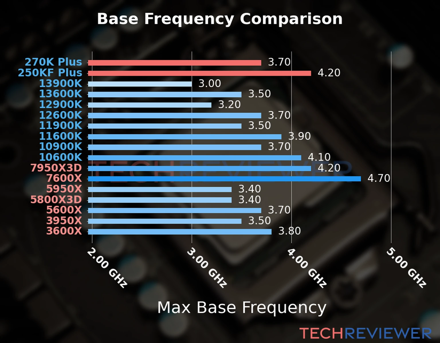 Our chart of the max base frequency of the Core Ultra 7 270K Plus CPU compared to the Core Ultra 5 250KF Plus and other Intel and AMD CPU models. We based the max base frequency on the max P-core base frequency for Intel 12th Gen and newer CPUs and based it on max base frequency for other CPU models. 