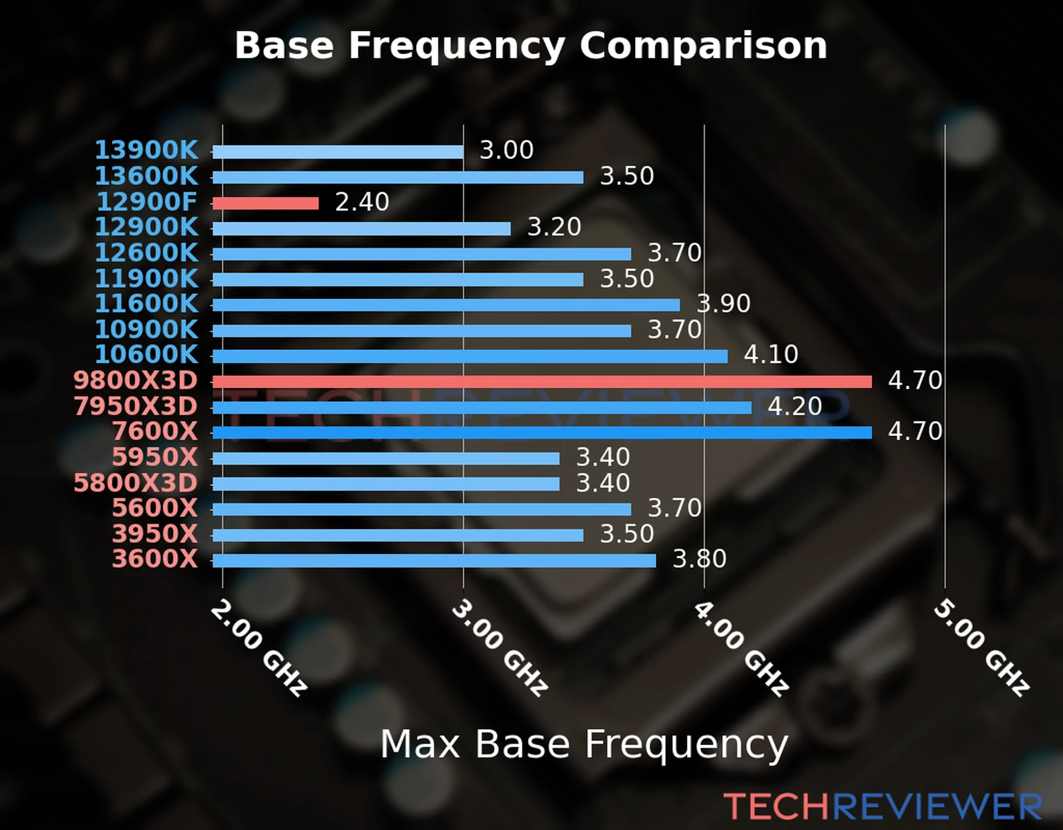 Our chart of the max base frequency of the Ryzen 9 9800X3D CPU compared to the Core i9-12900F and other Intel and AMD CPU models. We based the max base frequency on the max P-core base frequency for Intel 12th Gen and newer CPUs and based it on max base frequency for other CPU models. Our chart of the max base frequency of the Ryzen 9 9800X3D CPU compared to the Core i9-12900F and other Intel and AMD CPU models. We based the max base frequency on the max P-core base frequency for Intel 12th Gen and newer CPUs and based it on max base frequency for other CPU models.