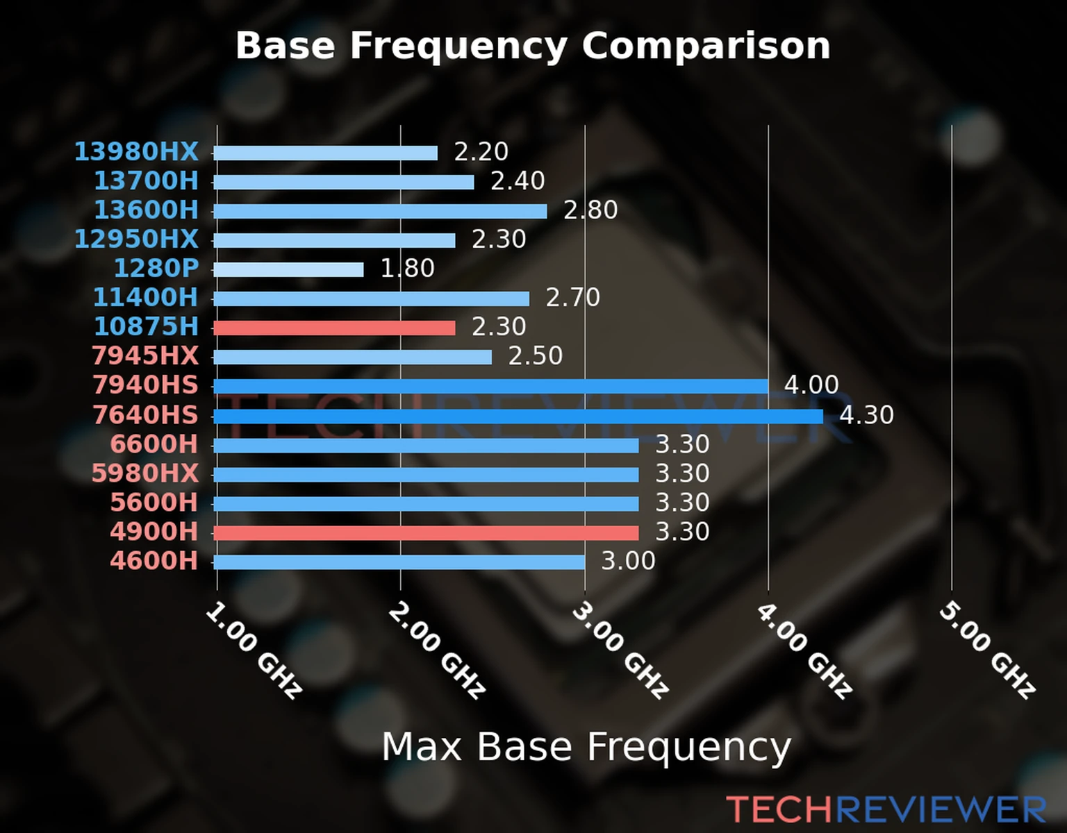 Our chart of the max base frequency of the Ryzen 9 4900H CPU compared to the Core i7-10875H and other Intel and AMD CPU models. We based the max base frequency on the max P-core base frequency for Intel 12th Gen and newer CPUs and based it on max base frequency for other CPU models. 