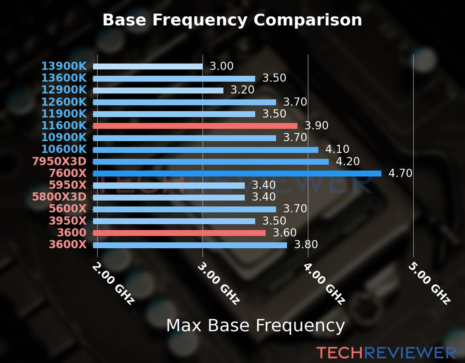 Our chart of the max base frequency of the Ryzen 5 3600 CPU compared to the Core i5-11600K and other Intel and AMD CPU models. We based the max base frequency on the max P-core base frequency for Intel 12th Gen and newer CPUs and based it on max base frequency for other CPU models. 