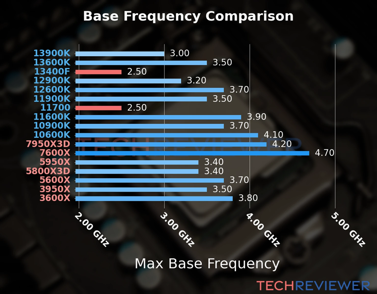 Our chart of the max base frequency of the Core i5-13400F CPU compared to the Core i7-11700 and other Intel and AMD CPU models. We based the max base frequency on the max P-core base frequency for Intel 12th Gen and newer CPUs and based it on max base frequency for other CPU models. 
