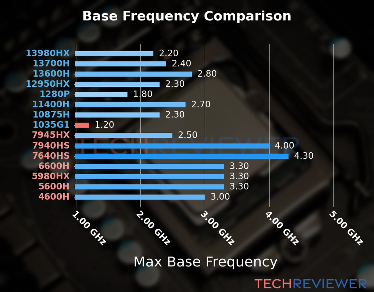 Our chart of the max base frequency of the Core i5-1035G1 CPU compared to other Intel and AMD CPU models. We based the max base frequency on the max P-core base frequency for Intel 12th Gen and newer CPUs and based it on max base frequency for other CPU models. 