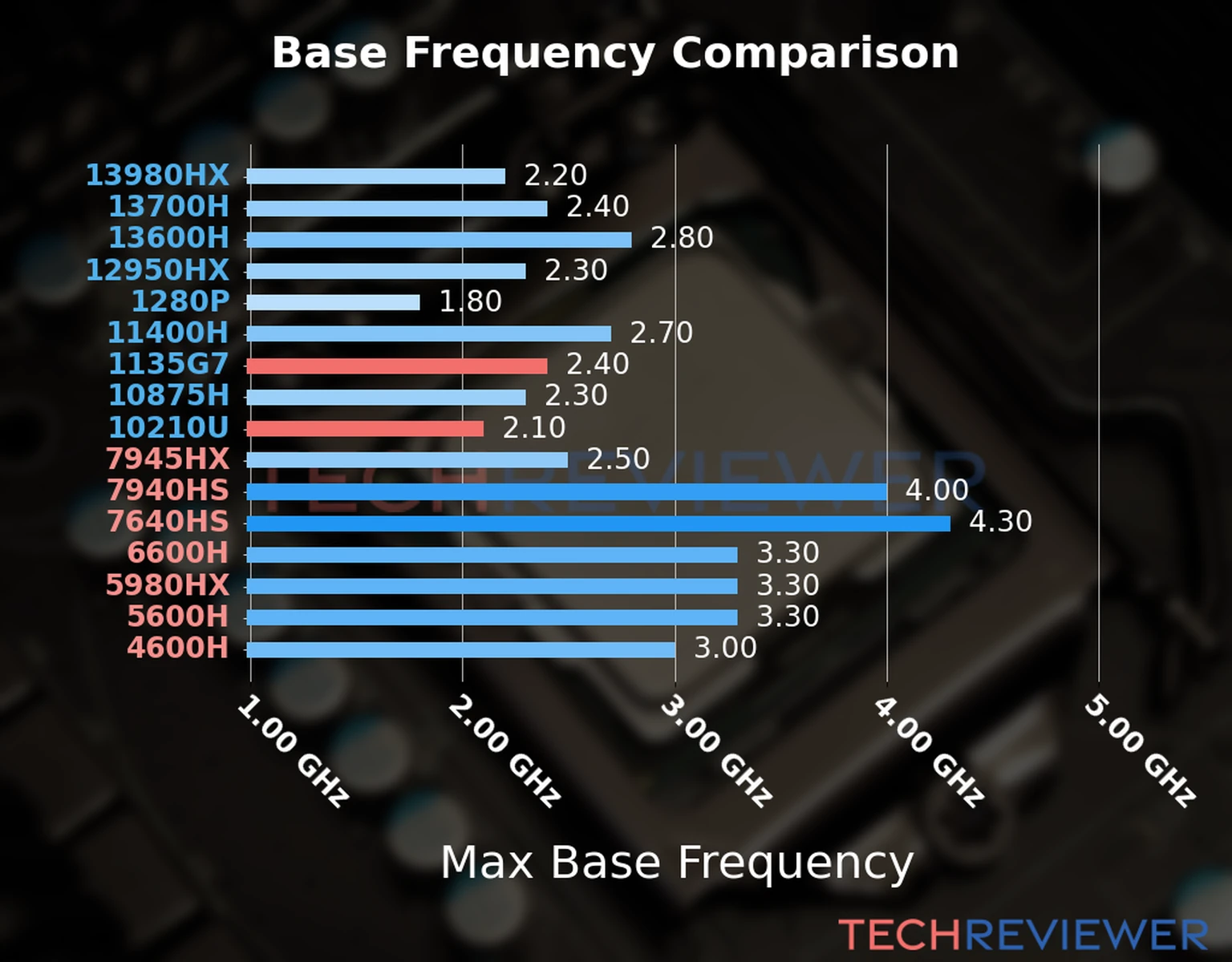 Our chart of the max base frequency of the Core i5-1135G7 CPU compared to the Core i5-10210U and other Intel and AMD CPU models. We based the max base frequency on the max P-core base frequency for Intel 12th Gen and newer CPUs and based it on max base frequency for other CPU models. 