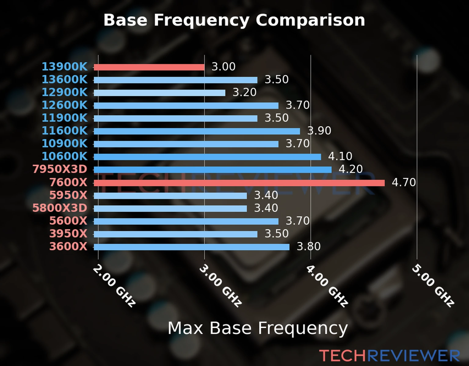 Our chart of the max base frequency of the Ryzen 5 7600X CPU compared to the Core i9-13900K and other Intel and AMD CPU models. We based the max base frequency on the max P-core base frequency for Intel 12th Gen and newer CPUs and based it on max base frequency for other CPU models. 