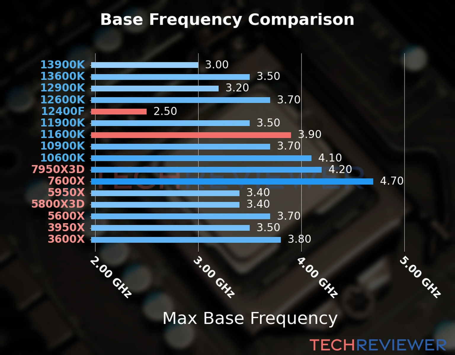 Our chart of the max base frequency of the Core i5-12400F CPU compared to the Core i5-11600K and other Intel and AMD CPU models. We based the max base frequency on the max P-core base frequency for Intel 12th Gen and newer CPUs and based it on max base frequency for other CPU models. 
