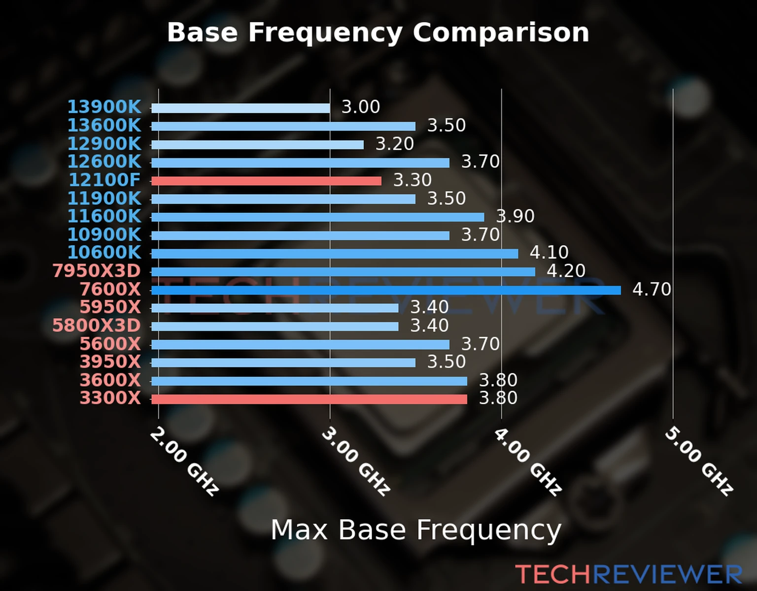 Our chart of the max base frequency of the Ryzen 3 3300X CPU compared to the Core i3-12100F and other Intel and AMD CPU models. We based the max base frequency on the max P-core base frequency for Intel 12th Gen and newer CPUs and based it on max base frequency for other CPU models. 