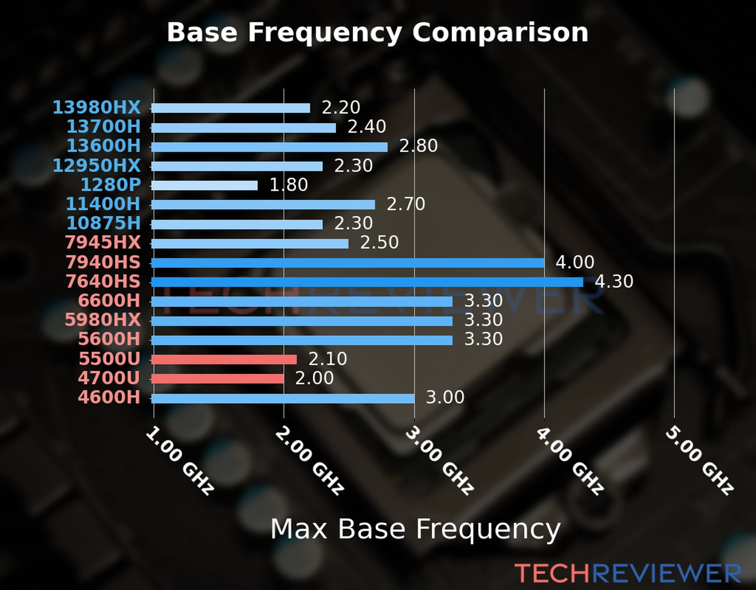 Our chart of the max base frequency of the Ryzen 5 5500U CPU compared to the Ryzen 7 4700U and other Intel and AMD CPU models. We based the max base frequency on the max P-core base frequency for Intel 12th Gen and newer CPUs and based it on max base frequency for other CPU models. 