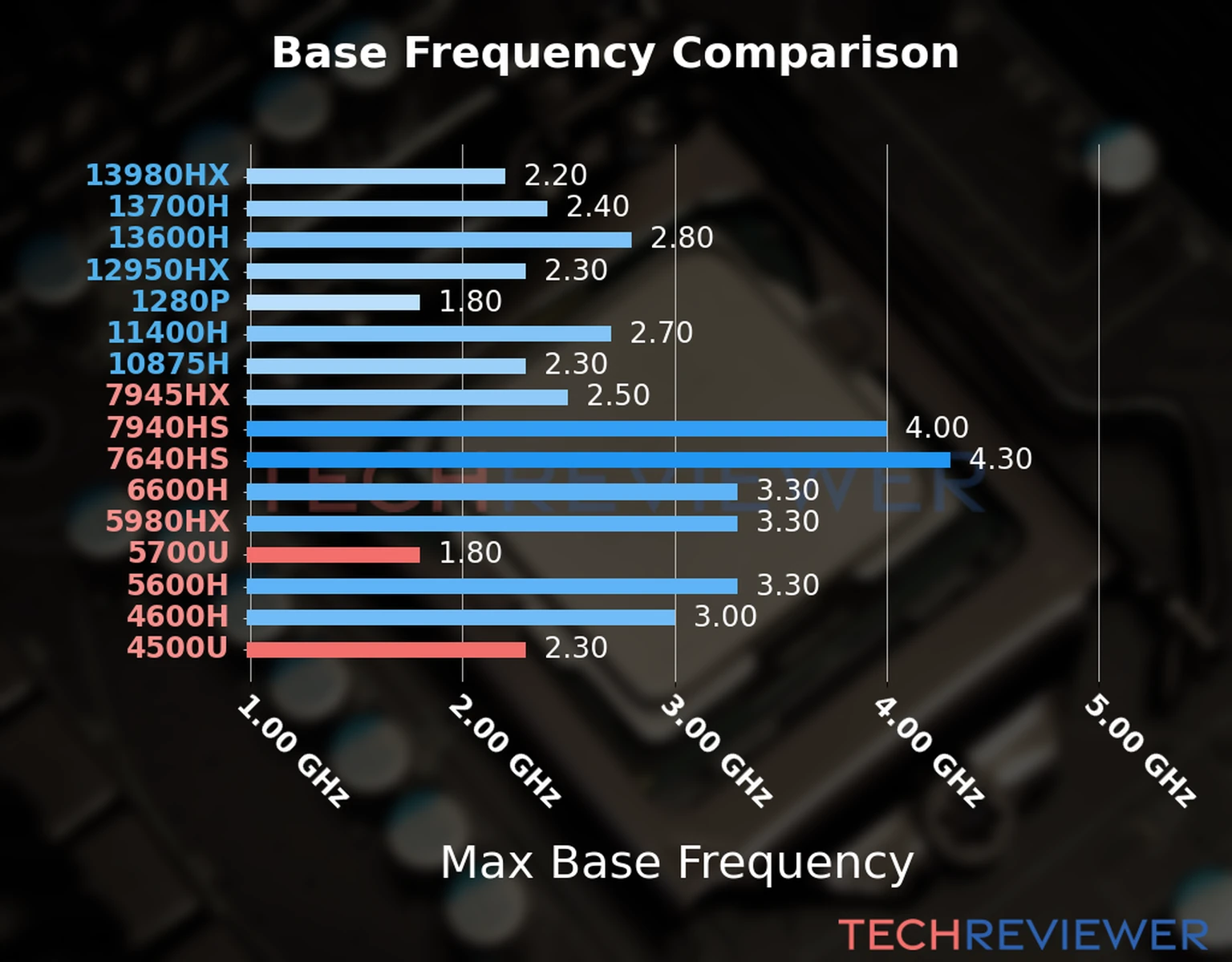 Our chart of the max base frequency of the Ryzen 7 5700U CPU compared to the Ryzen 5 4500U and other Intel and AMD CPU models. We based the max base frequency on the max P-core base frequency for Intel 12th Gen and newer CPUs and based it on max base frequency for other CPU models. 