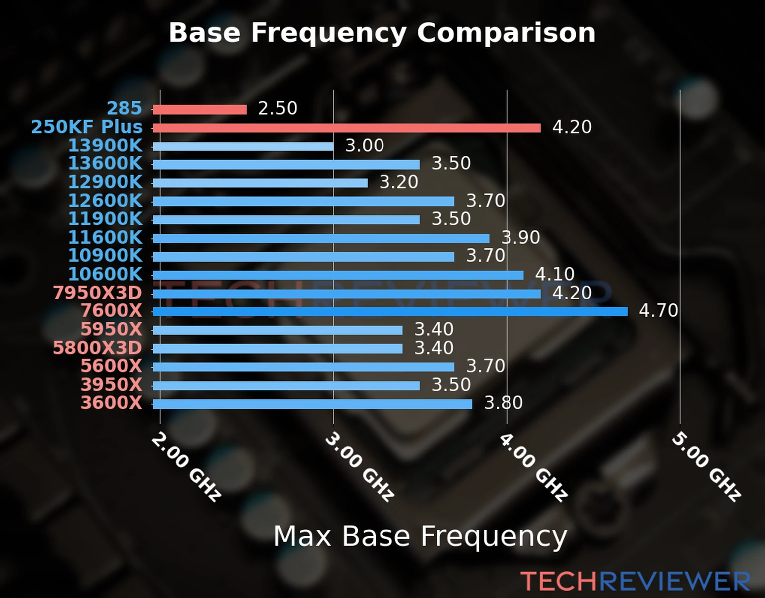 Our chart of the max base frequency of the Core Ultra 9 285 CPU compared to the Core Ultra 5 250KF Plus and other Intel and AMD CPU models. We based the max base frequency on the max P-core base frequency for Intel 12th Gen and newer CPUs and based it on max base frequency for other CPU models. 