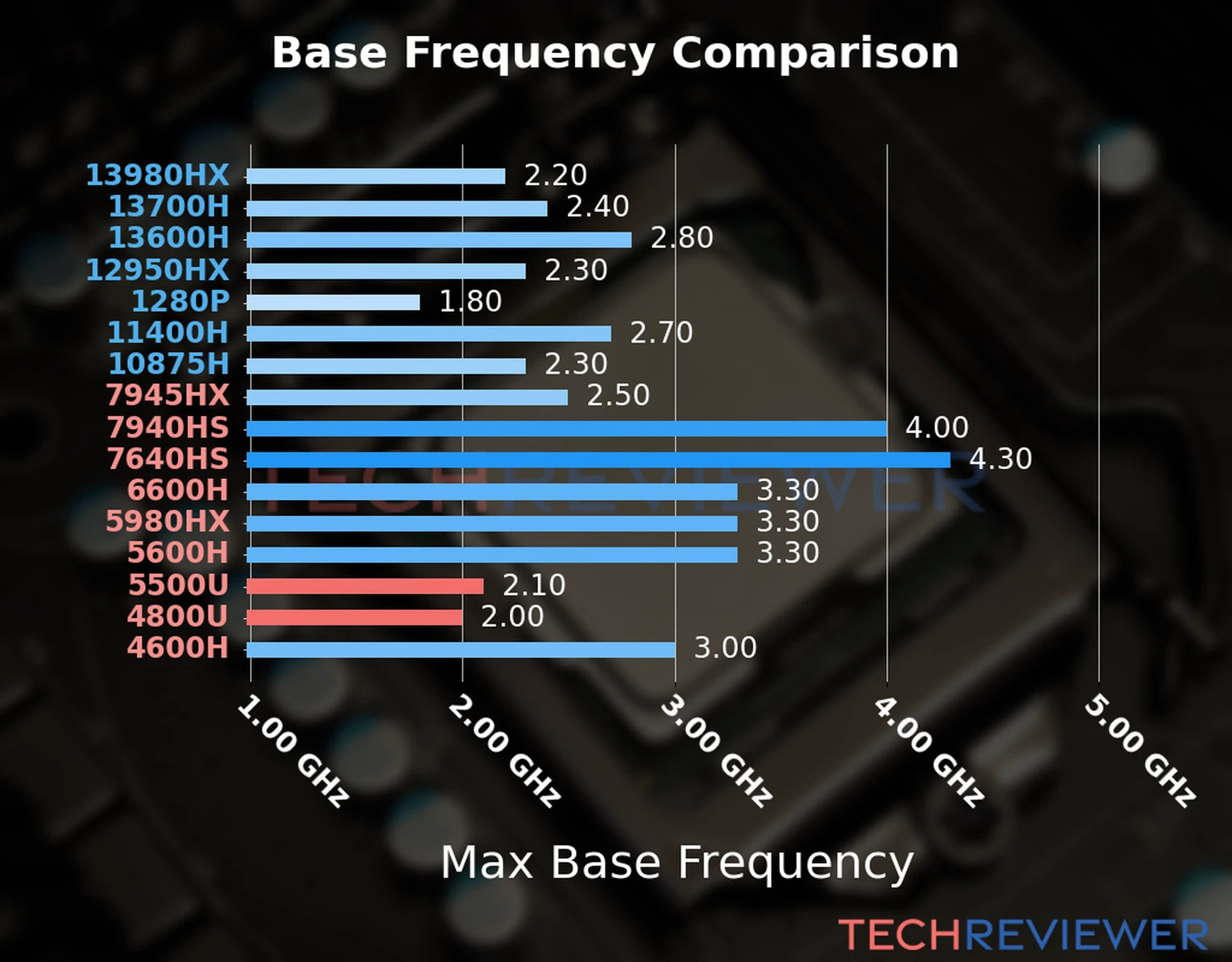 Our chart of the max base frequency of the Ryzen 5 5500U CPU compared to the Ryzen 7 4800U and other Intel and AMD CPU models. We based the max base frequency on the max P-core base frequency for Intel 12th Gen and newer CPUs and based it on max base frequency for other CPU models. 