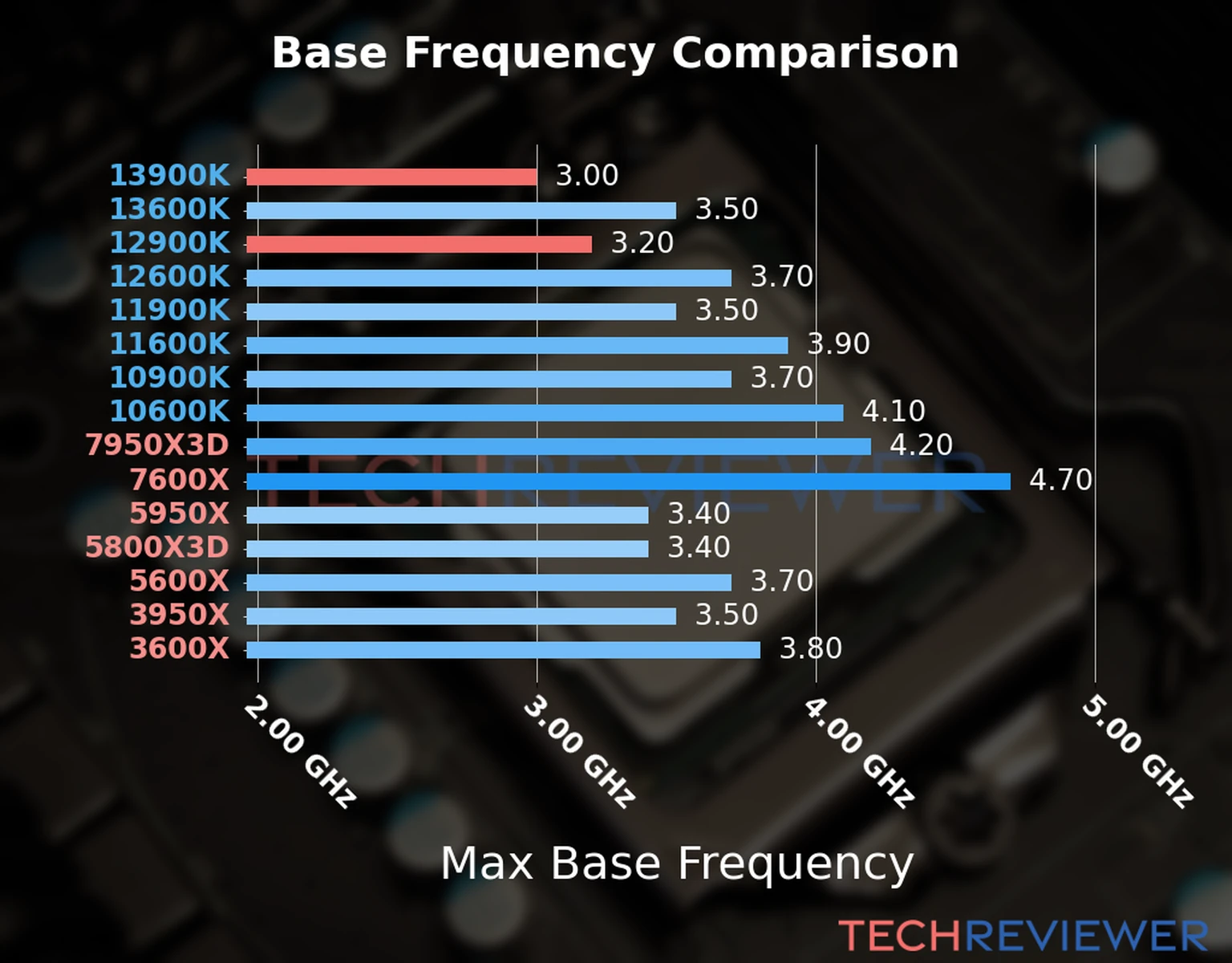 Our chart of the max base frequency of the Core i9-13900K CPU compared to the Core i9-12900K and other Intel and AMD CPU models. We based the max base frequency on the max P-core base frequency for Intel 12th Gen and newer CPUs and based it on max base frequency for other CPU models. 