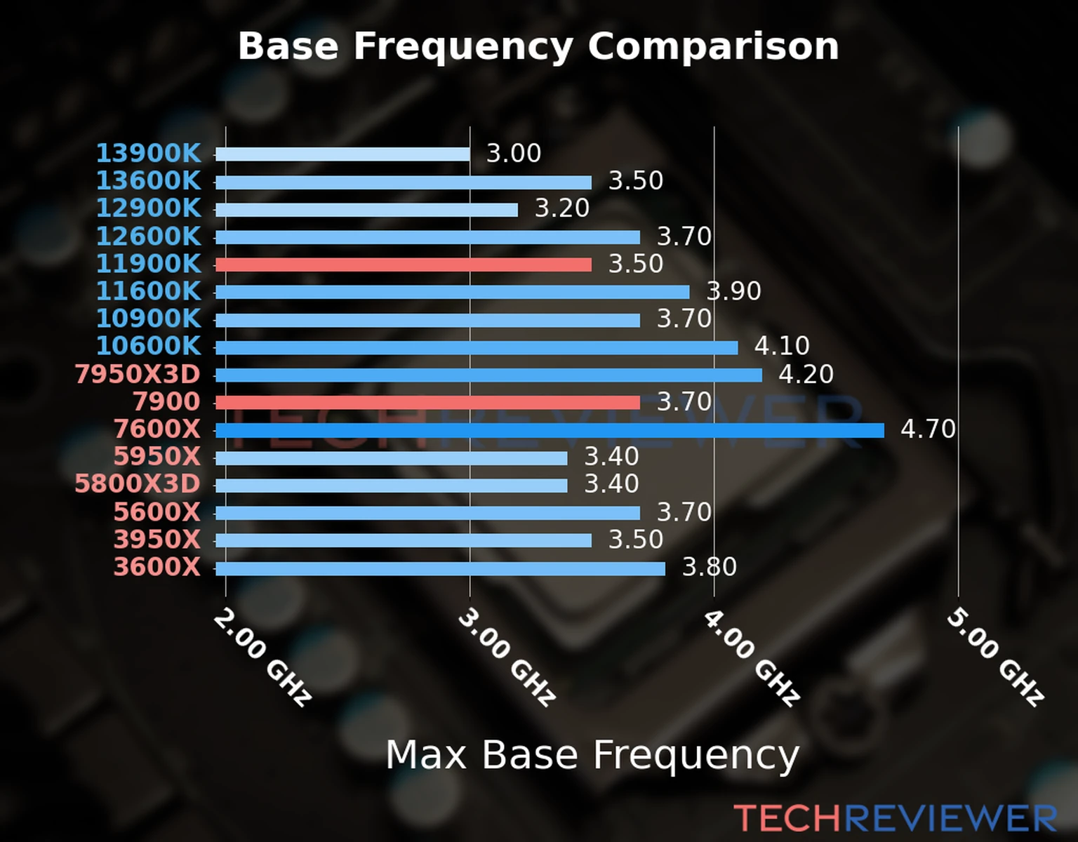Our chart of the max base frequency of the Ryzen 9 7900 CPU compared to the Core i9-11900K and other Intel and AMD CPU models. We based the max base frequency on the max P-core base frequency for Intel 12th Gen and newer CPUs and based it on max base frequency for other CPU models. Our chart of the max base frequency of the Ryzen 9 7900 CPU compared to the Core i9-11900K and other Intel and AMD CPU models. We based the max base frequency on the max P-core base frequency for Intel 12th Gen and newer CPUs and based it on max base frequency for other CPU models.