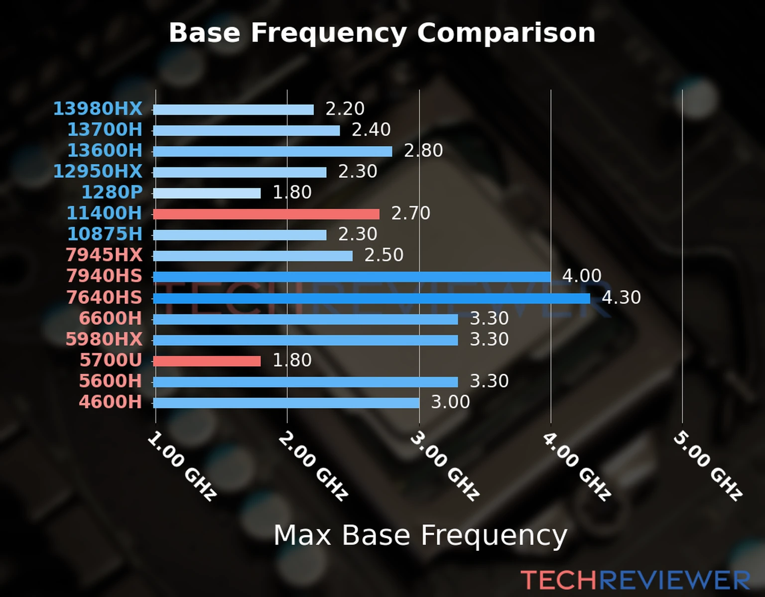 Our chart of the max base frequency of the Ryzen 7 5700U CPU compared to the Core i5-11400H and other Intel and AMD CPU models. We based the max base frequency on the max P-core base frequency for Intel 12th Gen and newer CPUs and based it on max base frequency for other CPU models. 