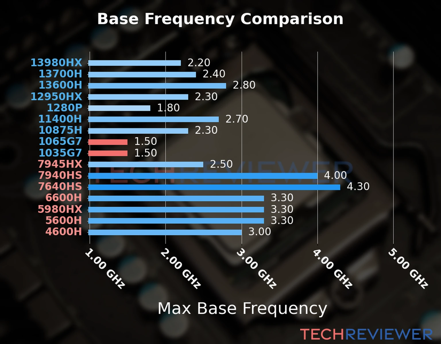Our chart of the max base frequency of the Core i7-1065G7 CPU compared to the Core i5-1035G7 and other Intel and AMD CPU models. We based the max base frequency on the max P-core base frequency for Intel 12th Gen and newer CPUs and based it on max base frequency for other CPU models. 