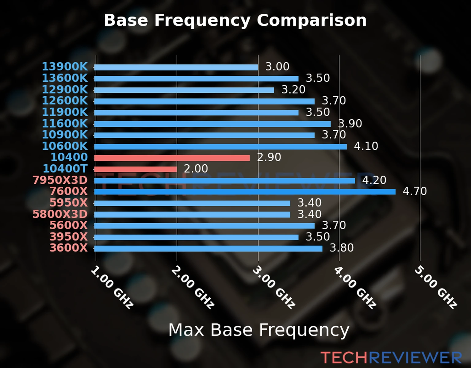 Our chart of the max base frequency of the Core i5-10400 CPU compared to the Core i5-10400T and other Intel and AMD CPU models. We based the max base frequency on the max P-core base frequency for Intel 12th Gen and newer CPUs and based it on max base frequency for other CPU models. 