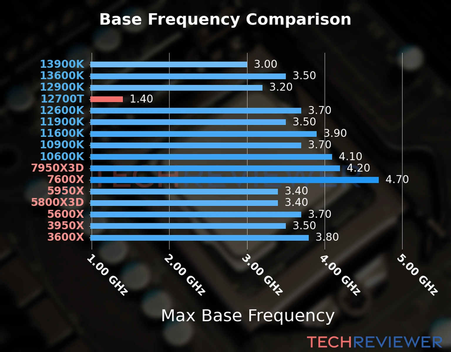 Our chart of the max base frequency of the Core i7-12700T CPU compared to other Intel and AMD CPU models. We based the max base frequency on the max P-core base frequency for Intel 12th Gen and newer CPUs and based it on max base frequency for other CPU models. 