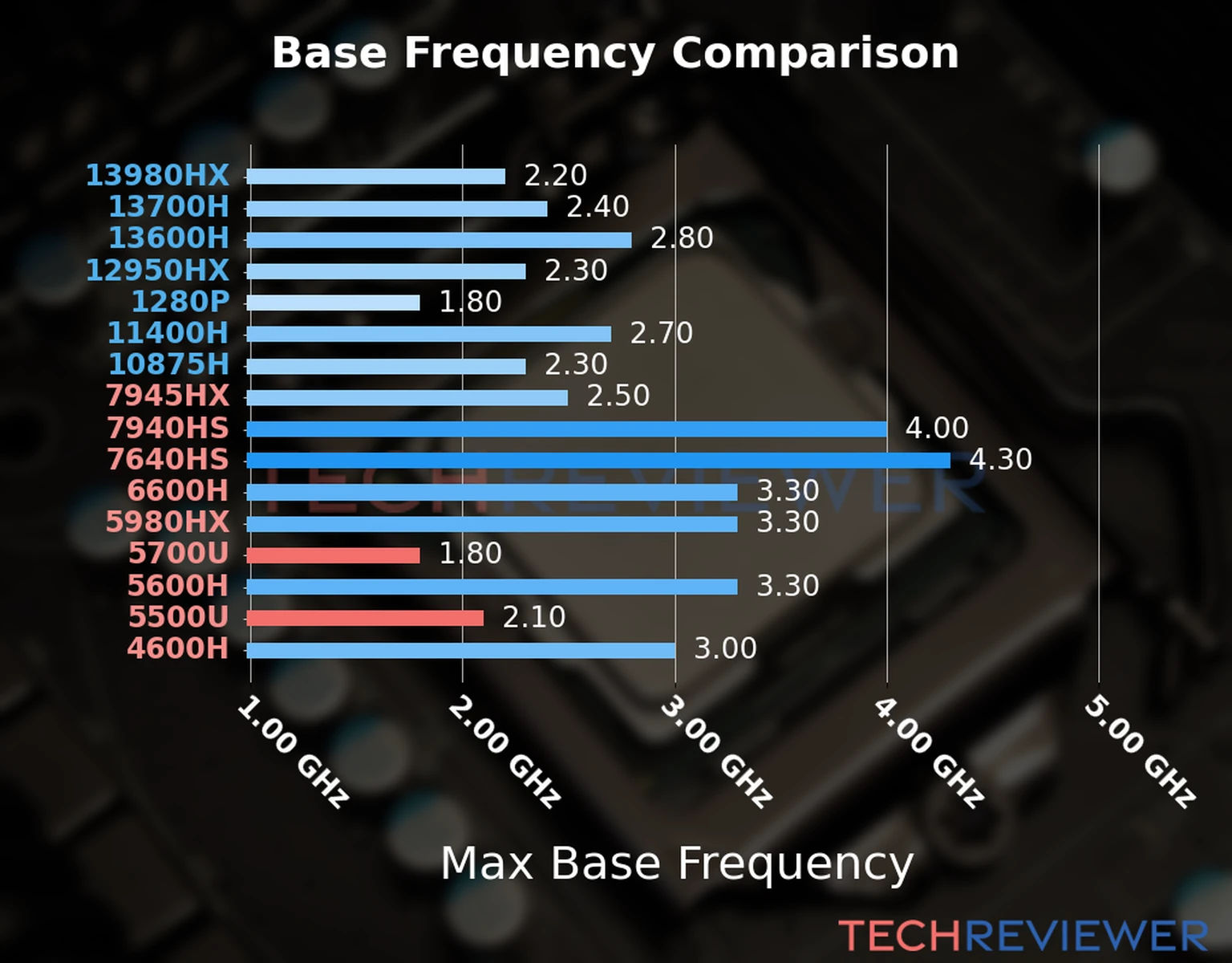 Our chart of the max base frequency of the Ryzen 7 5700U CPU compared to the Ryzen 5 5500U and other Intel and AMD CPU models. We based the max base frequency on the max P-core base frequency for Intel 12th Gen and newer CPUs and based it on max base frequency for other CPU models. 