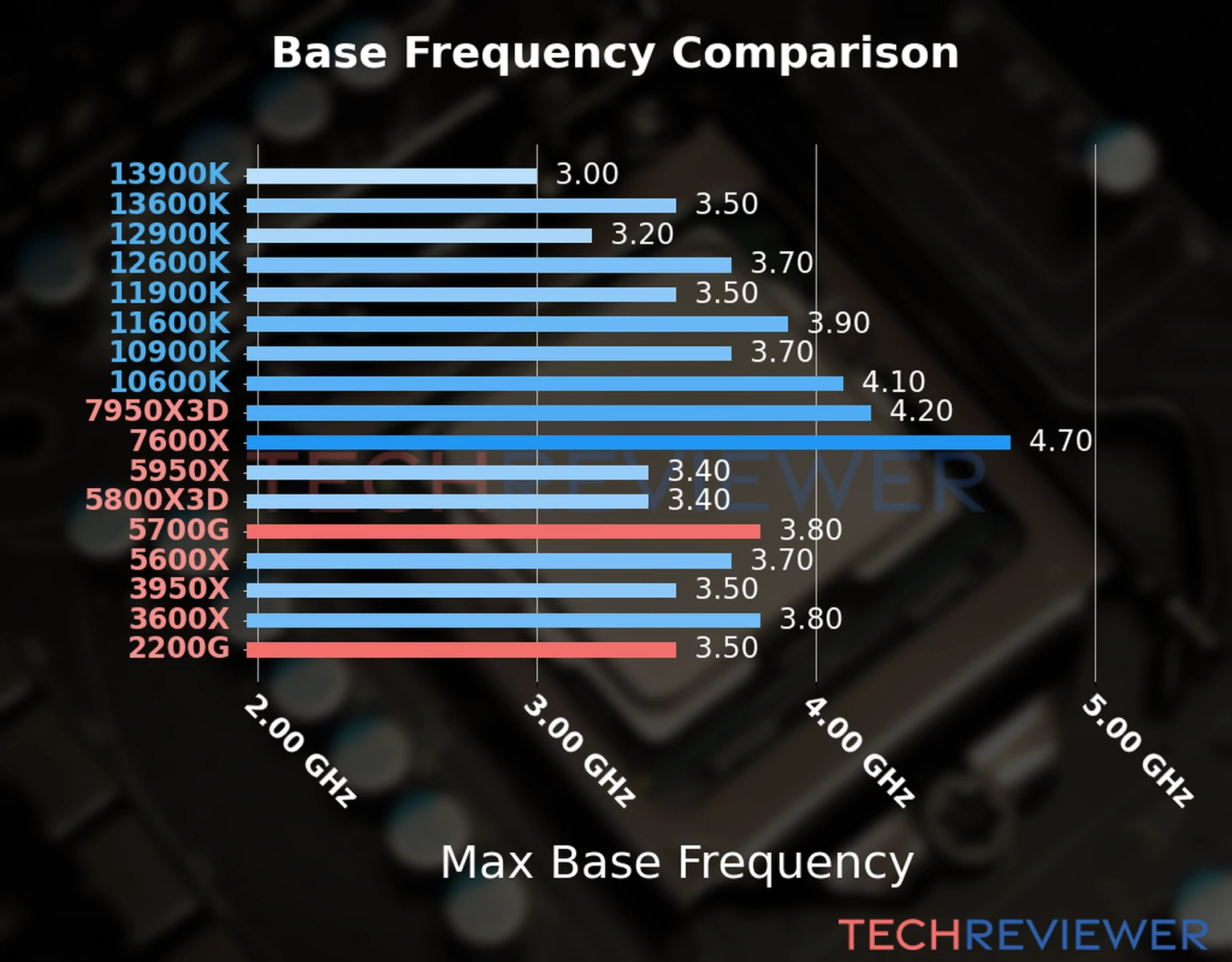 Our chart of the max base frequency of the Ryzen 7 5700G CPU compared to the Ryzen 3 2200G and other Intel and AMD CPU models. We based the max base frequency on the max P-core base frequency for Intel 12th Gen and newer CPUs and based it on max base frequency for other CPU models. 