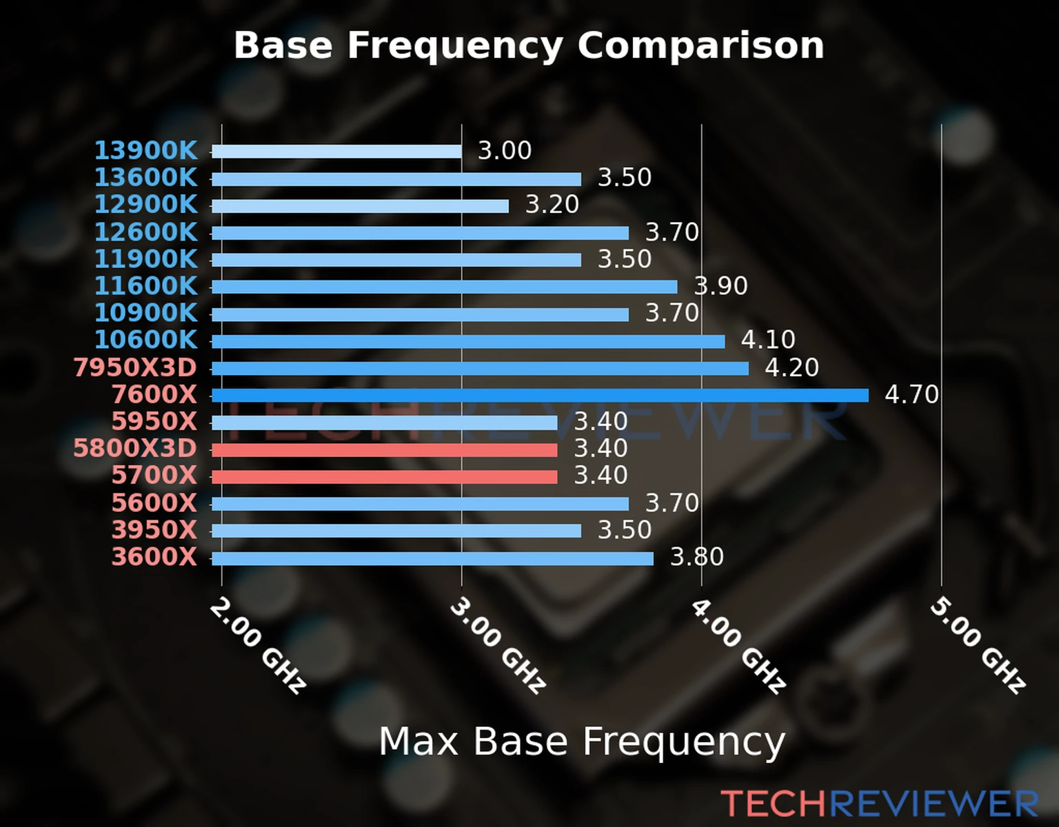 Our chart of the max base frequency of the Ryzen 7 5800X3D CPU compared to the Ryzen 7 5700X and other Intel and AMD CPU models. We based the max base frequency on the max P-core base frequency for Intel 12th Gen and newer CPUs and based it on max base frequency for other CPU models. 