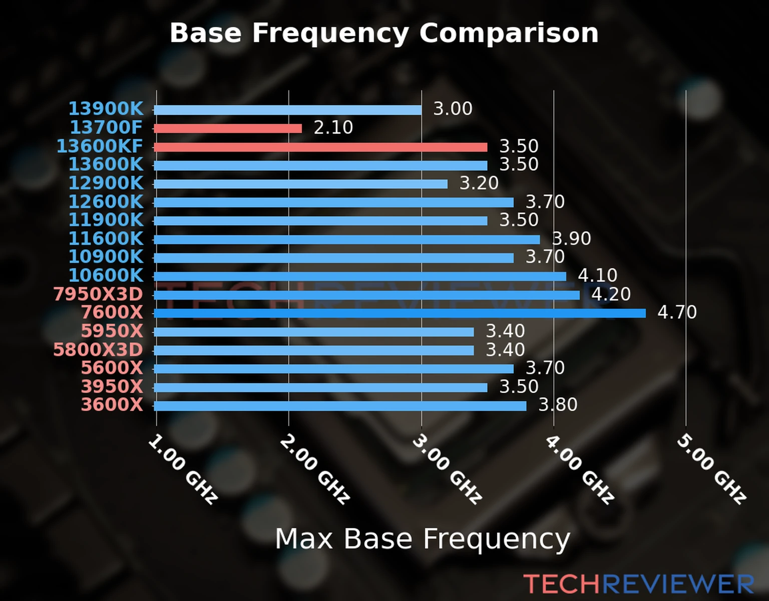 Our chart of the max base frequency of the Core i7-13700F CPU compared to the Core i5-13600KF and other Intel and AMD CPU models. We based the max base frequency on the max P-core base frequency for Intel 12th Gen and newer CPUs and based it on max base frequency for other CPU models. 