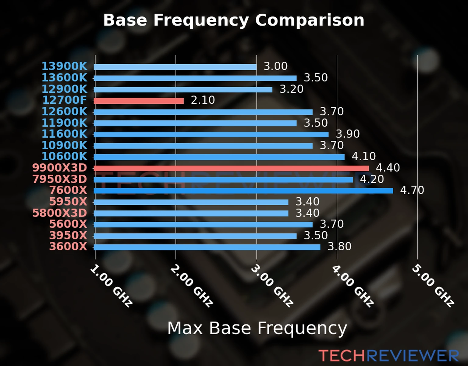 Our chart of the max base frequency of the Ryzen 9 9900X3D CPU compared to the Core i7-12700F and other Intel and AMD CPU models. We based the max base frequency on the max P-core base frequency for Intel 12th Gen and newer CPUs and based it on max base frequency for other CPU models. Our chart of the max base frequency of the Ryzen 9 9900X3D CPU compared to the Core i7-12700F and other Intel and AMD CPU models. We based the max base frequency on the max P-core base frequency for Intel 12th Gen and newer CPUs and based it on max base frequency for other CPU models.