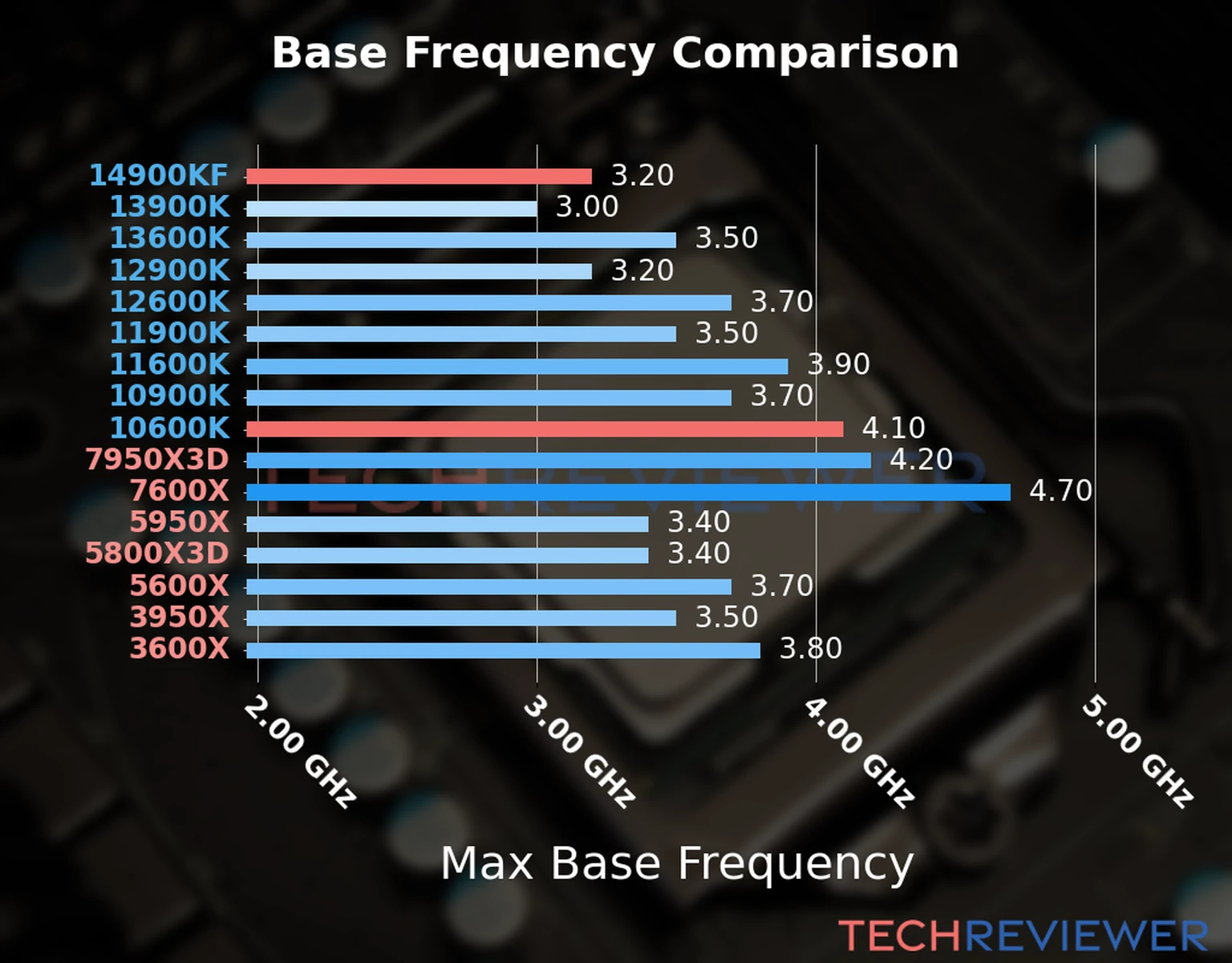 Our chart of the max base frequency of the Core i9-14900KF CPU compared to the Core i5-10600K and other Intel and AMD CPU models. We based the max base frequency on the max P-core base frequency for Intel 12th Gen and newer CPUs and based it on max base frequency for other CPU models. 