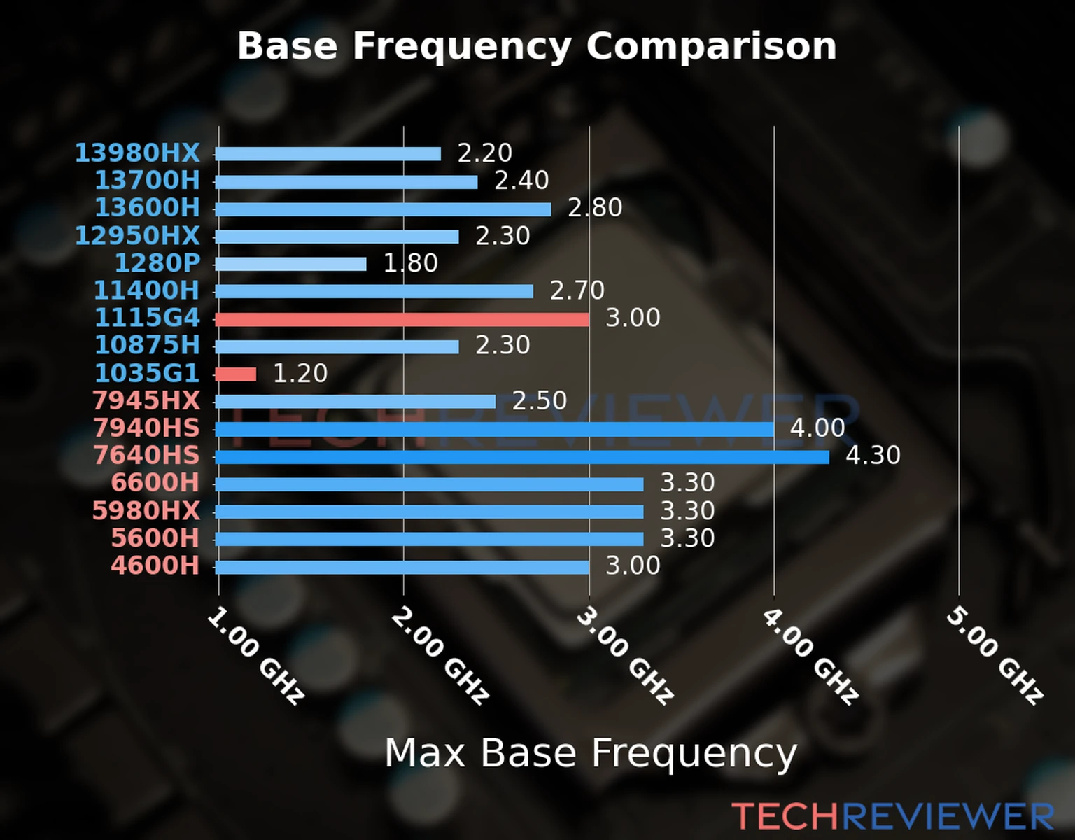 Our chart of the max base frequency of the Core i3-1115G4 CPU compared to the Core i5-1035G1 and other Intel and AMD CPU models. We based the max base frequency on the max P-core base frequency for Intel 12th Gen and newer CPUs and based it on max base frequency for other CPU models. 