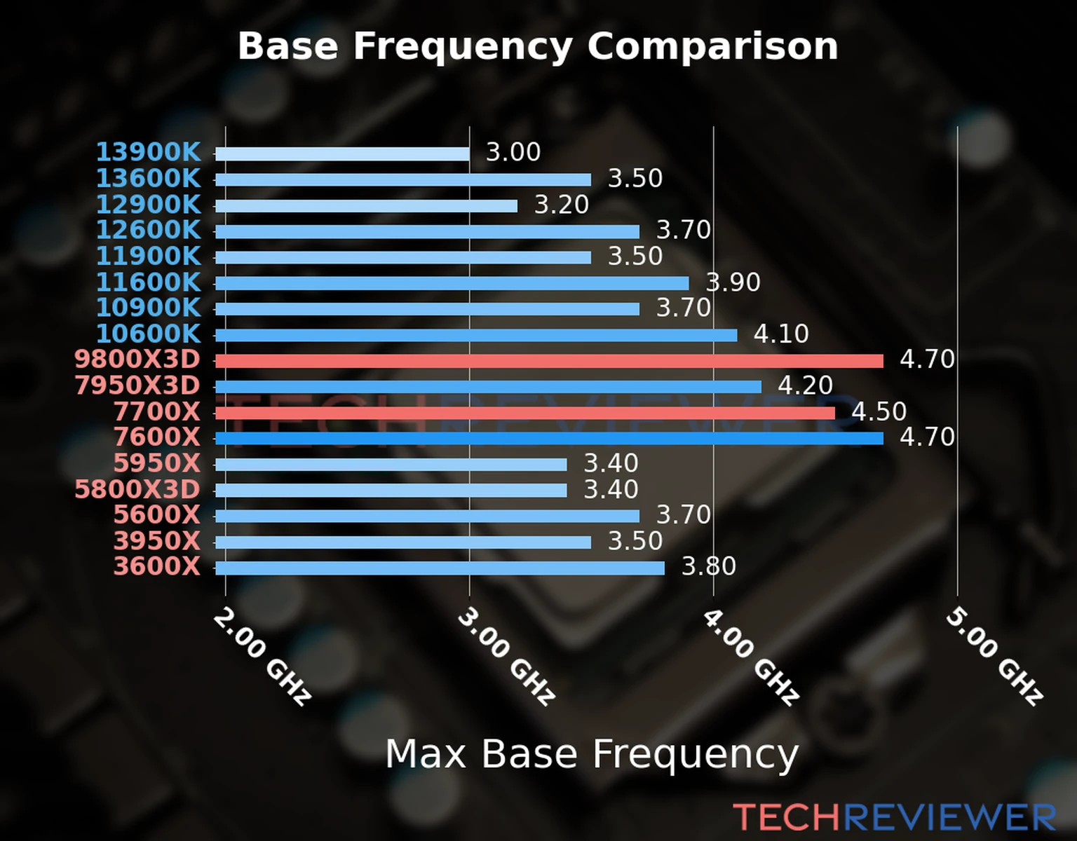 Our chart of the max base frequency of the Ryzen 9 9800X3D CPU compared to the Ryzen 7 7700X and other Intel and AMD CPU models. We based the max base frequency on the max P-core base frequency for Intel 12th Gen and newer CPUs and based it on max base frequency for other CPU models. Our chart of the max base frequency of the Ryzen 9 9800X3D CPU compared to the Ryzen 7 7700X and other Intel and AMD CPU models. We based the max base frequency on the max P-core base frequency for Intel 12th Gen and newer CPUs and based it on max base frequency for other CPU models.