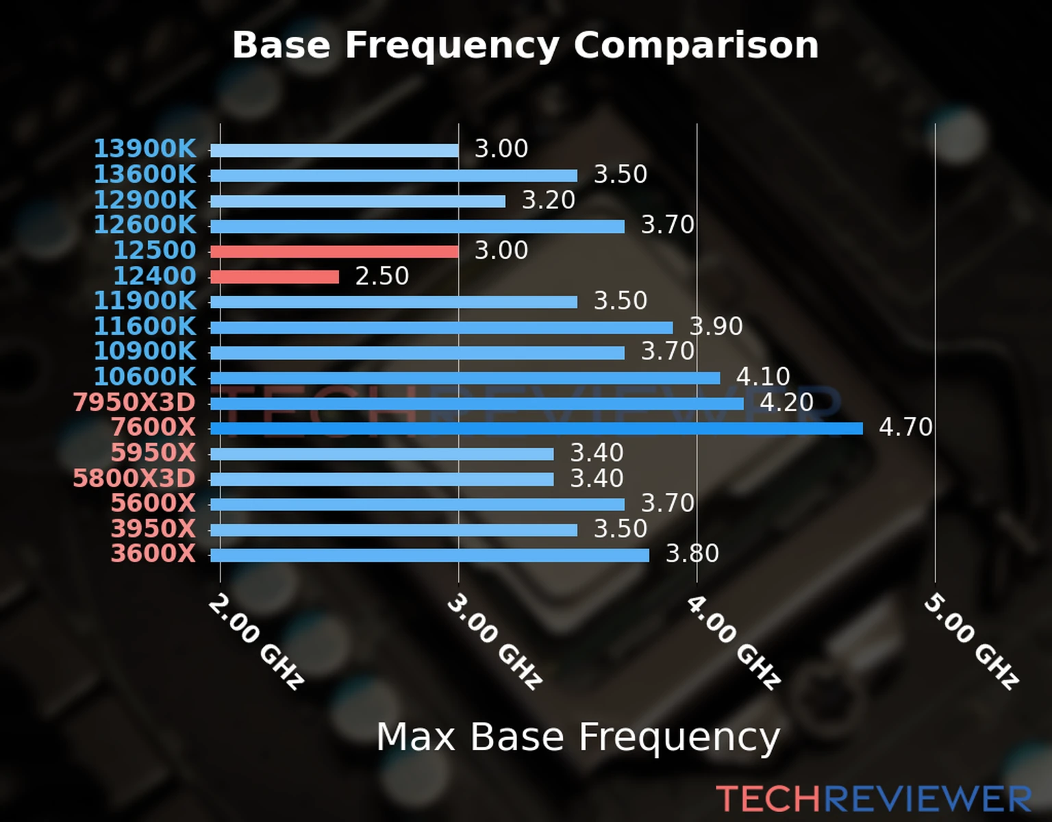 Our chart of the max base frequency of the Core i5-12500 CPU compared to the Core i5-12400 and other Intel and AMD CPU models. We based the max base frequency on the max P-core base frequency for Intel 12th Gen and newer CPUs and based it on max base frequency for other CPU models. Our chart of the max base frequency of the Core i5-12500 CPU compared to the Core i5-12400 and other Intel and AMD CPU models. We based the max base frequency on the max P-core base frequency for Intel 12th Gen and newer CPUs and based it on max base frequency for other CPU models.