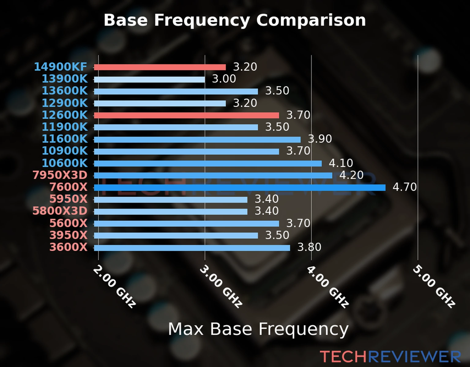 Our chart of the max base frequency of the Core i9-14900KF CPU compared to the Core i5-12600K and other Intel and AMD CPU models. We based the max base frequency on the max P-core base frequency for Intel 12th Gen and newer CPUs and based it on max base frequency for other CPU models. 