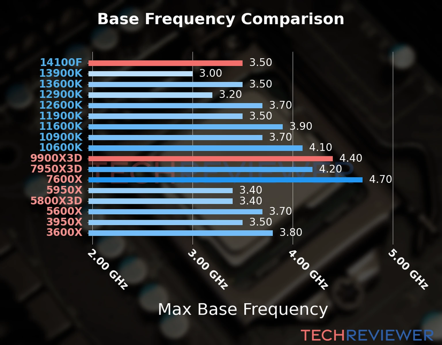Our chart of the max base frequency of the Ryzen 9 9900X3D CPU compared to the Core i3-14100F and other Intel and AMD CPU models. We based the max base frequency on the max P-core base frequency for Intel 12th Gen and newer CPUs and based it on max base frequency for other CPU models. 