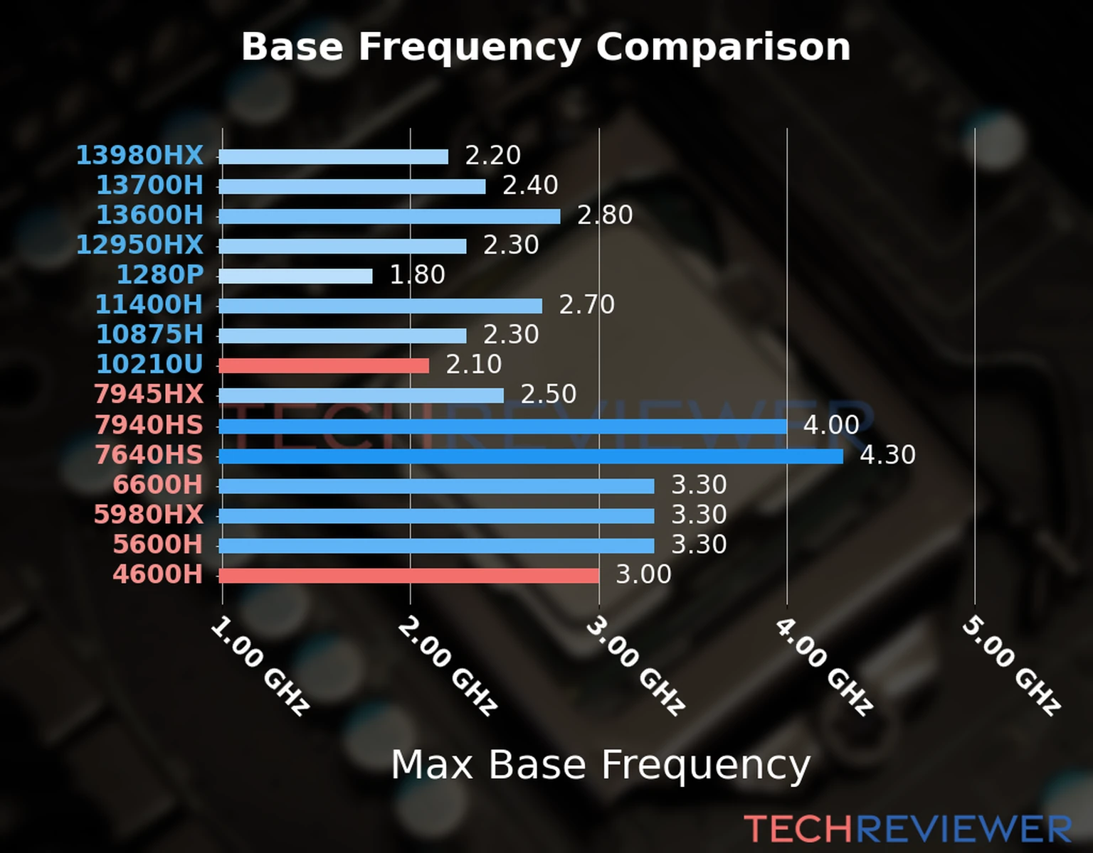 Our chart of the max base frequency of the Ryzen 5 4600H CPU compared to the Core i5-10210U and other Intel and AMD CPU models. We based the max base frequency on the max P-core base frequency for Intel 12th Gen and newer CPUs and based it on max base frequency for other CPU models. Our chart of the max base frequency of the Ryzen 5 4600H CPU compared to the Core i5-10210U and other Intel and AMD CPU models. We based the max base frequency on the max P-core base frequency for Intel 12th Gen and newer CPUs and based it on max base frequency for other CPU models.
