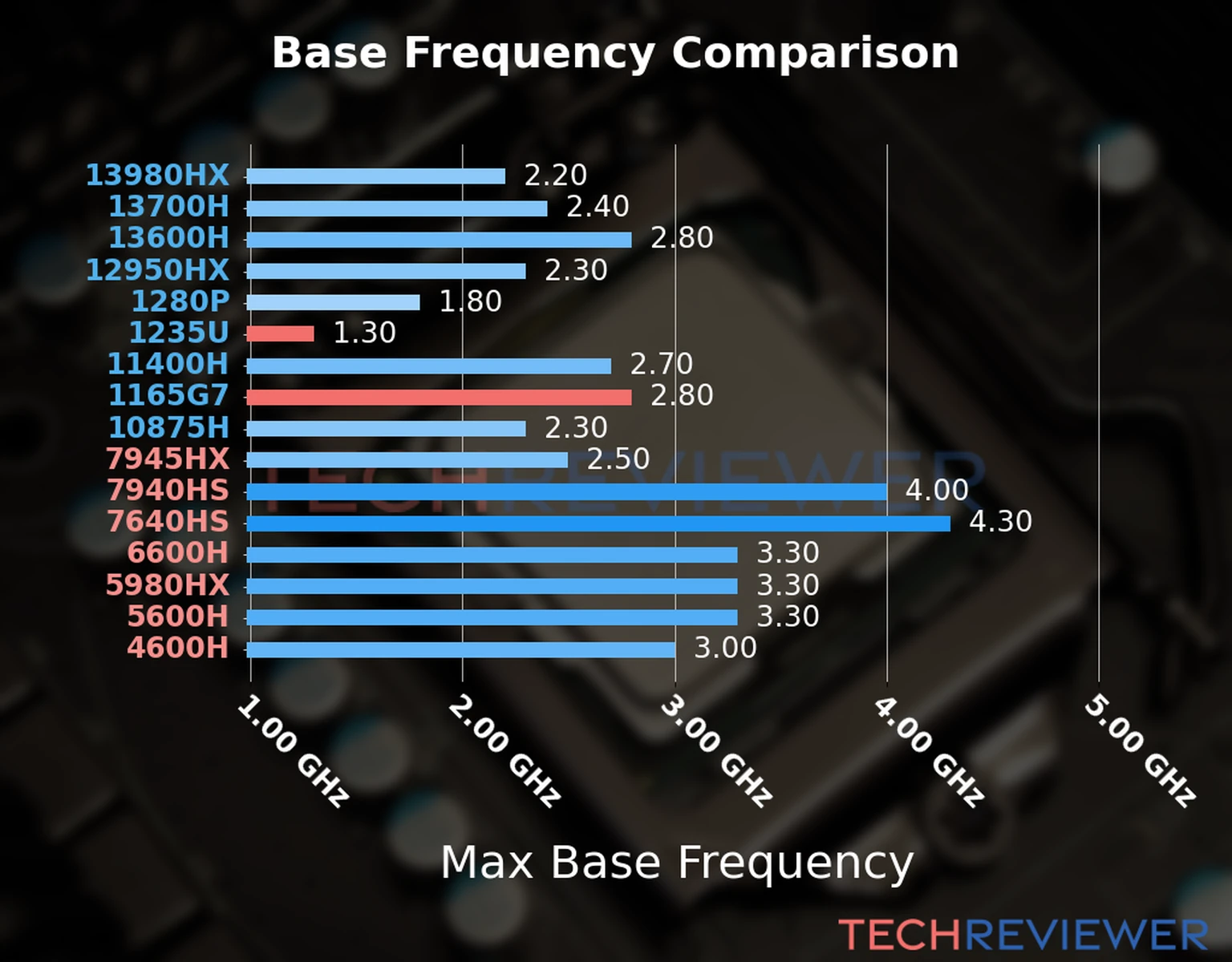 Our chart of the max base frequency of the Core i5-1235U CPU compared to the Core i7-1165G7 and other Intel and AMD CPU models. We based the max base frequency on the max P-core base frequency for Intel 12th Gen and newer CPUs and based it on max base frequency for other CPU models. 